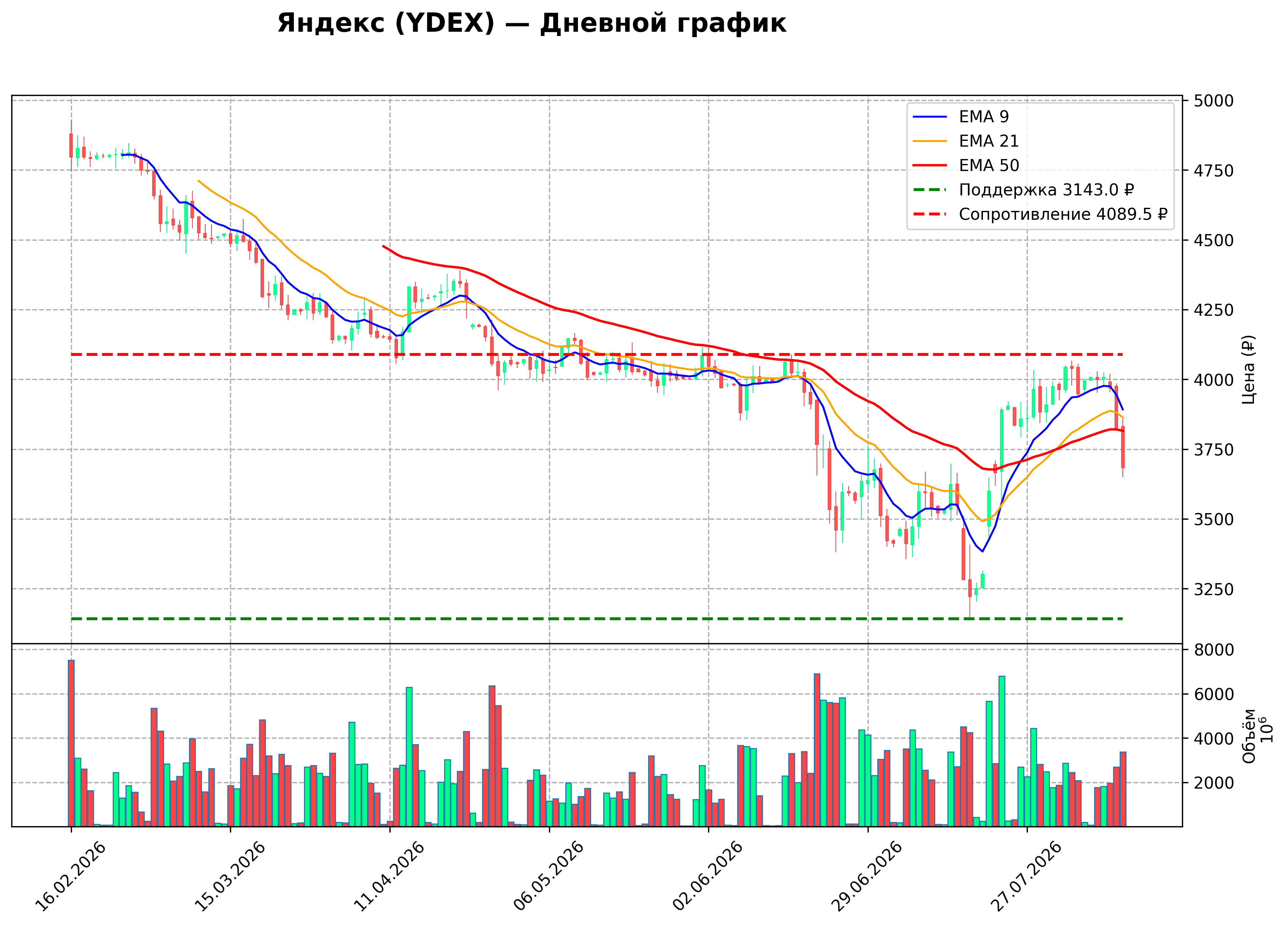 Технический график D YDEX