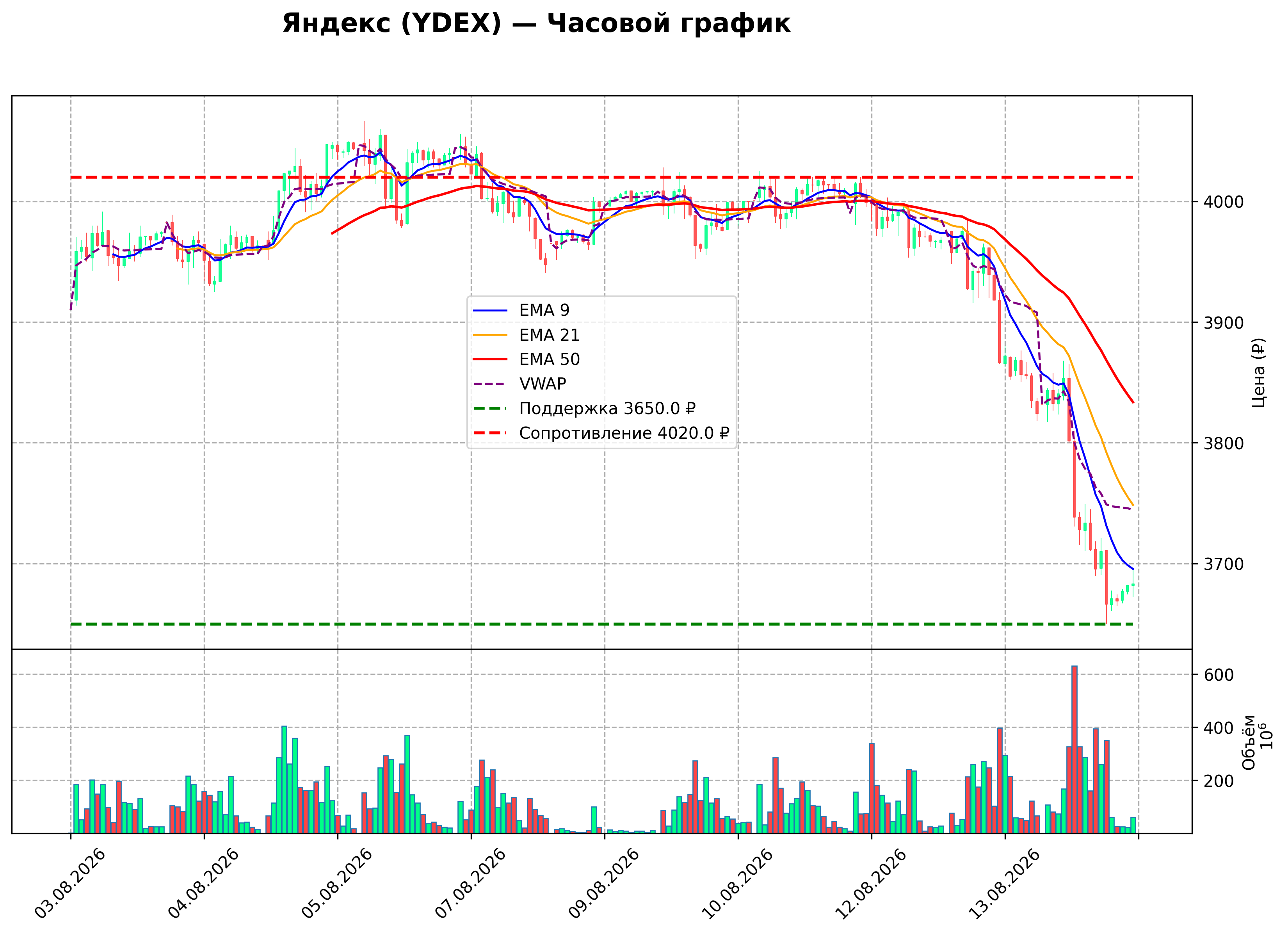 Технический график H1 YDEX