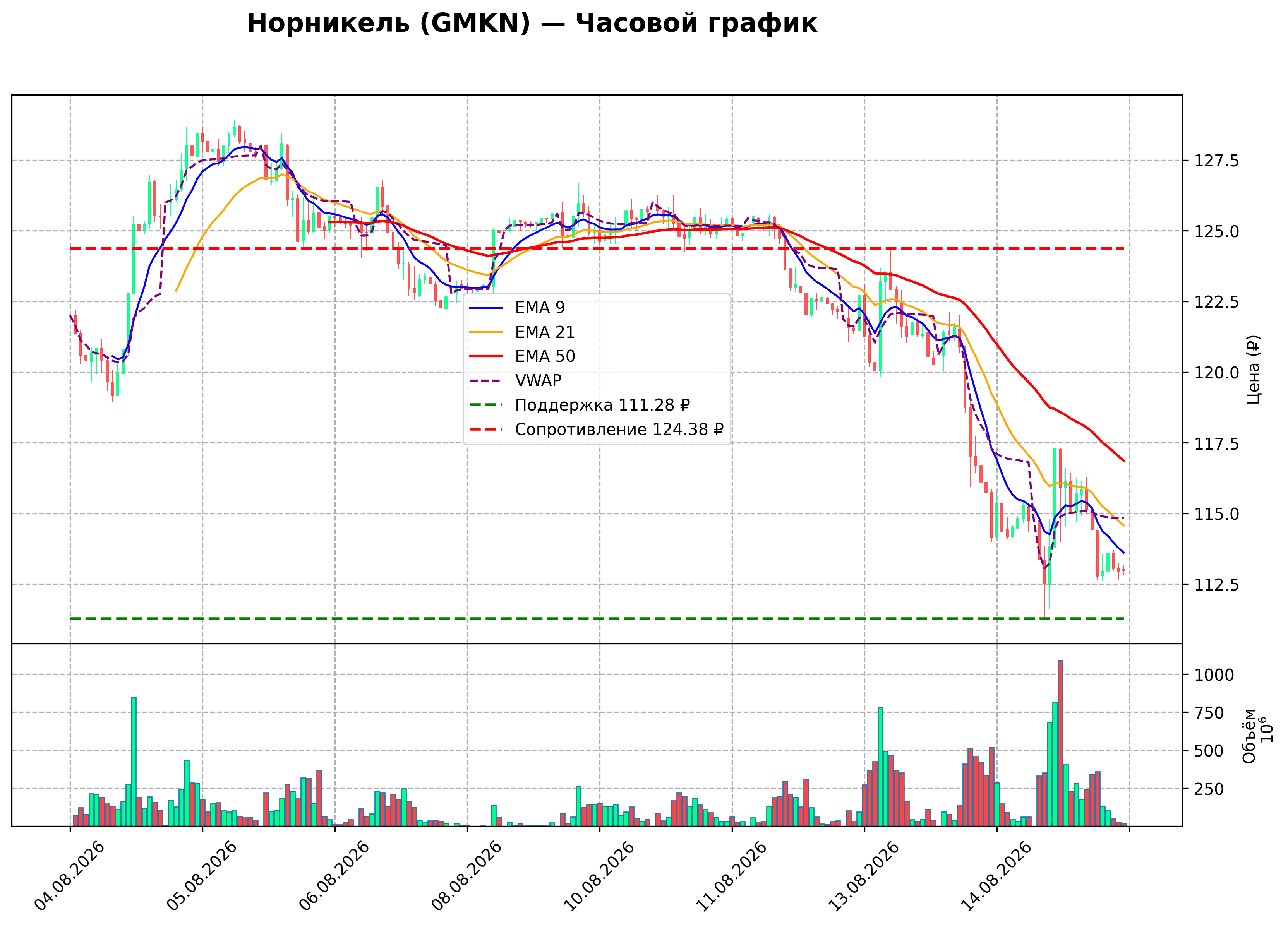 Технический график H1