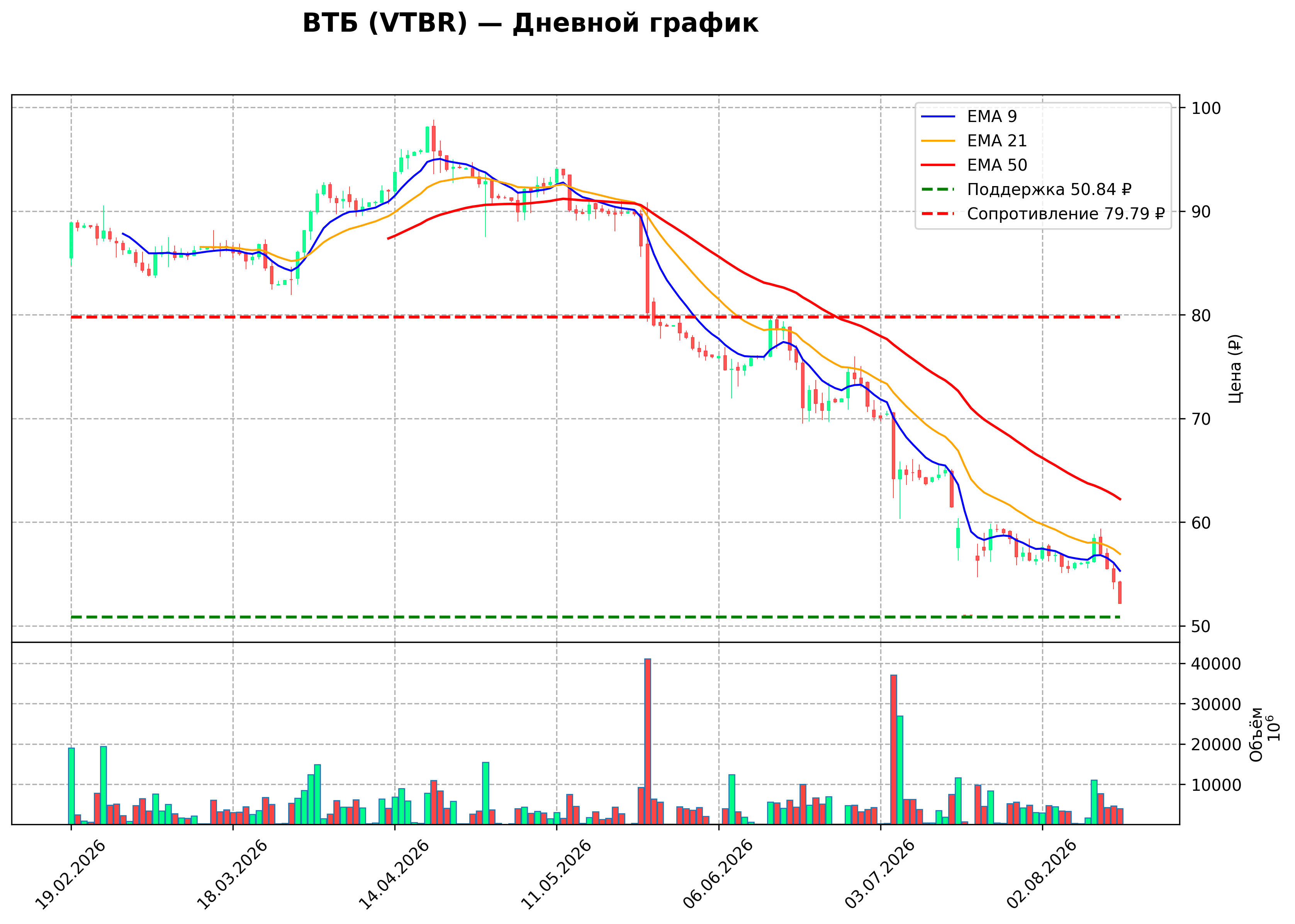 Технический график D VTBR