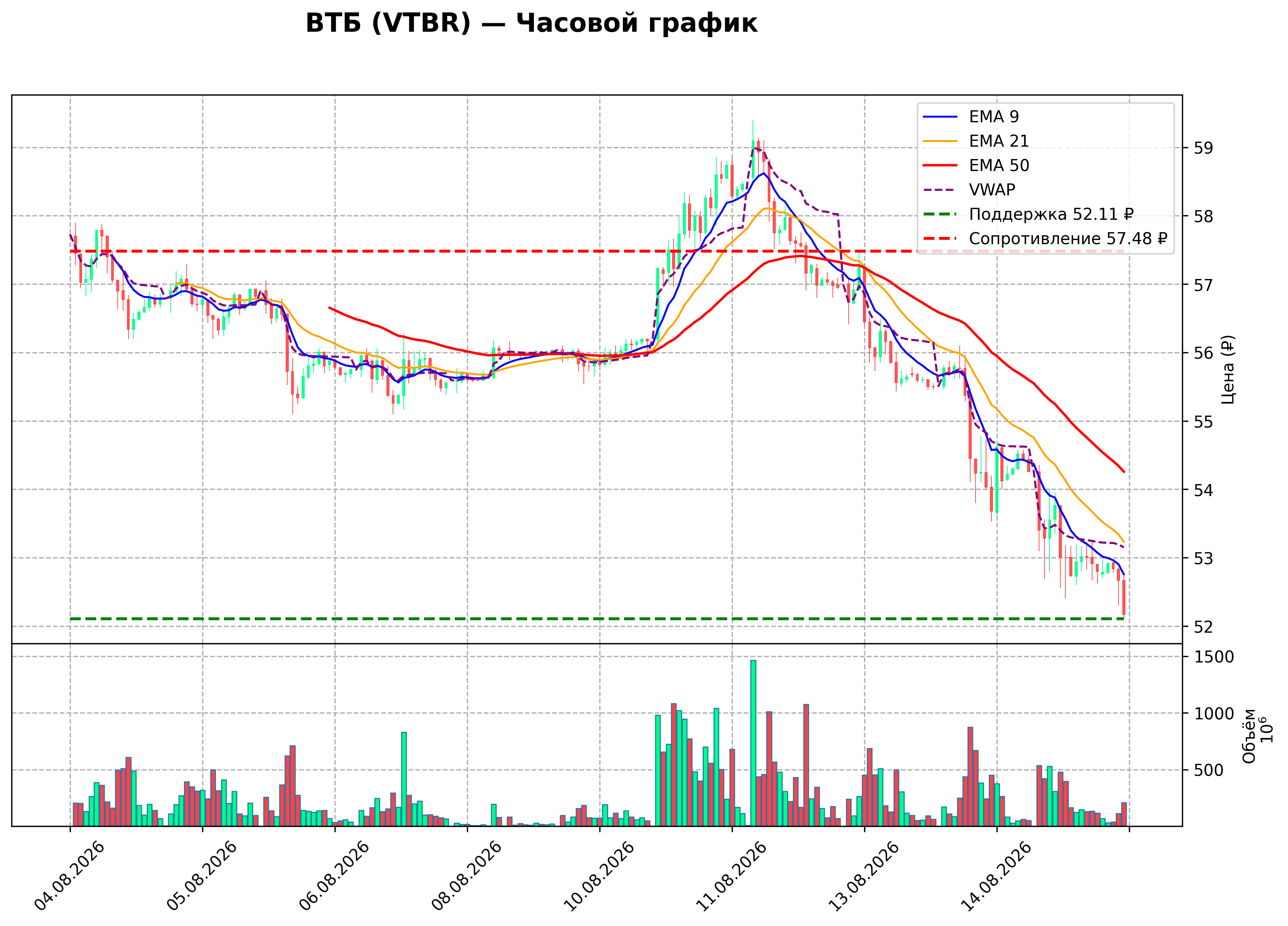 Технический график H1 VTBR