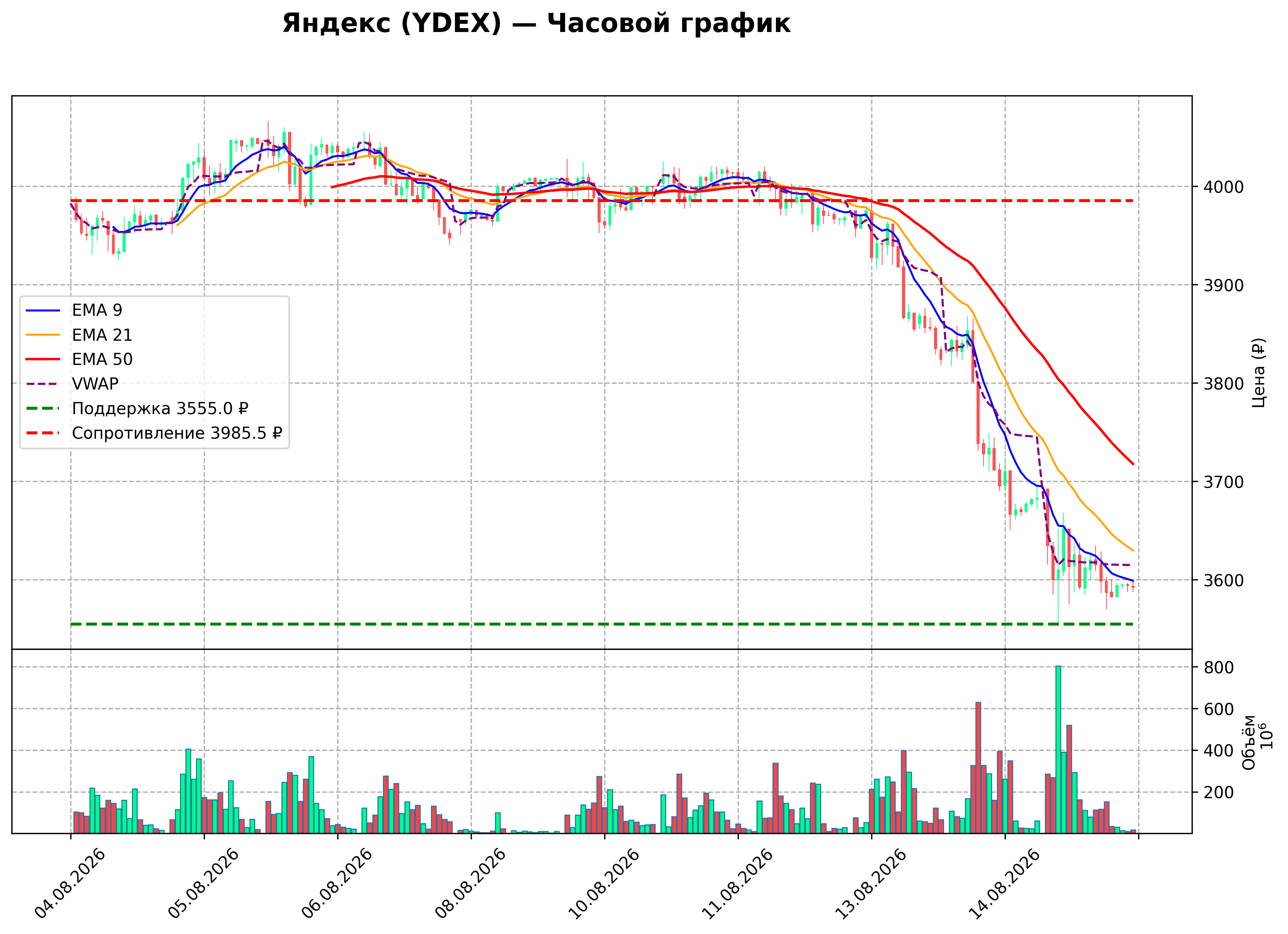 Технический график H1 YDEX