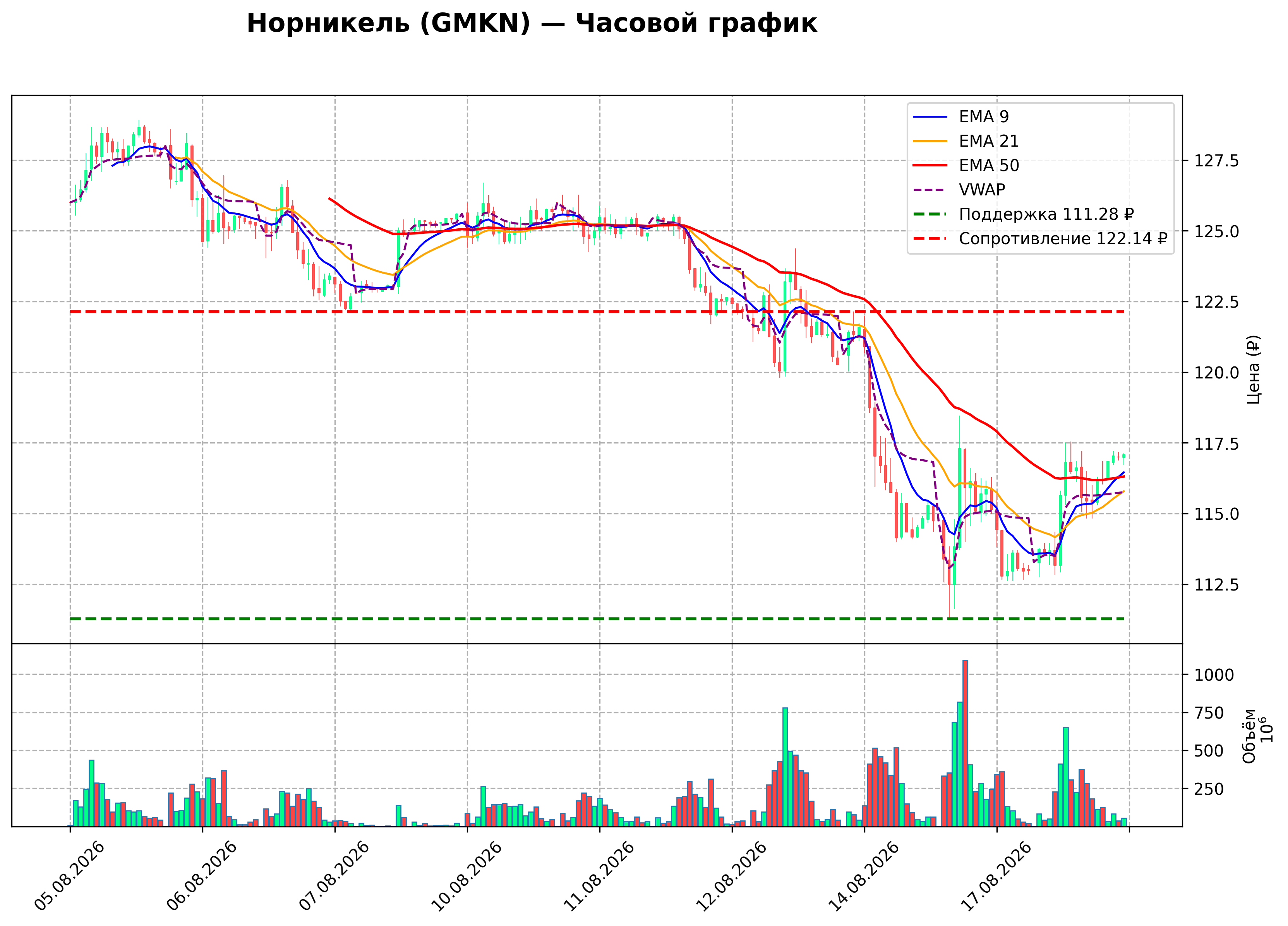 Технический график H1