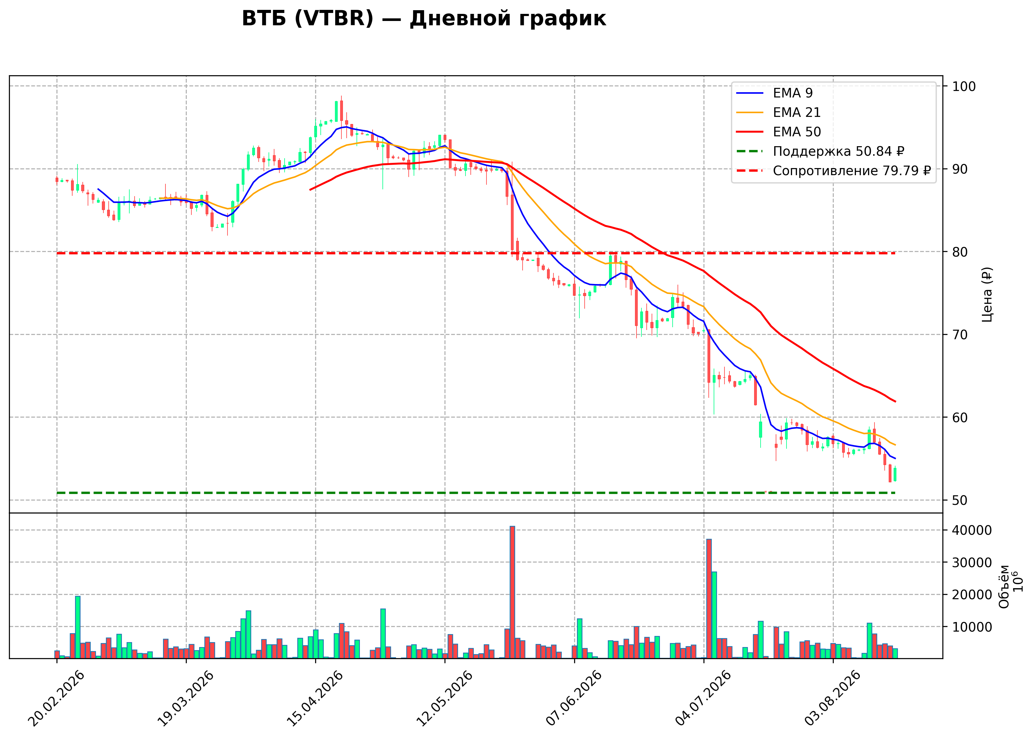 Технический график D VTBR