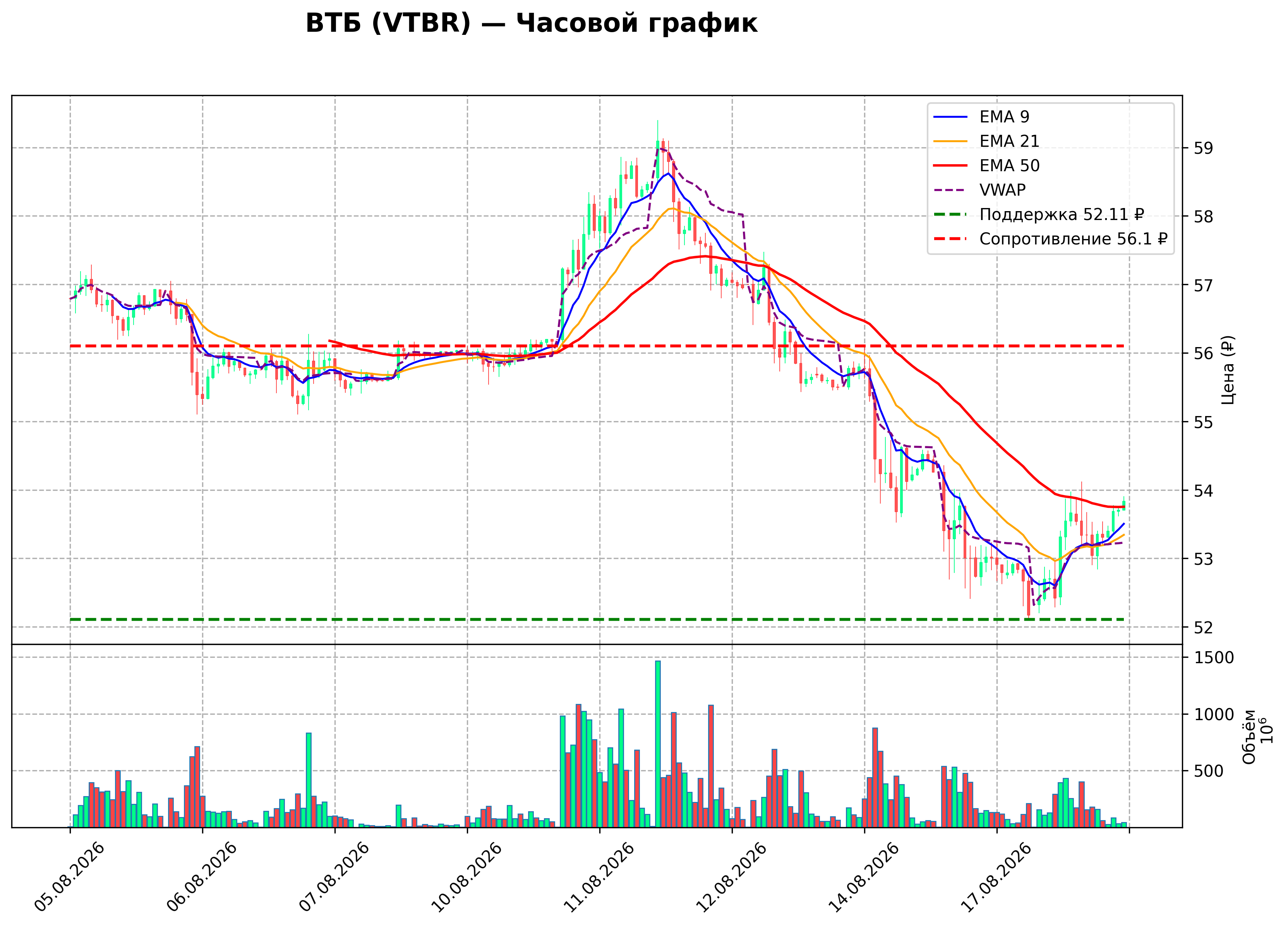 Технический график H1 VTBR