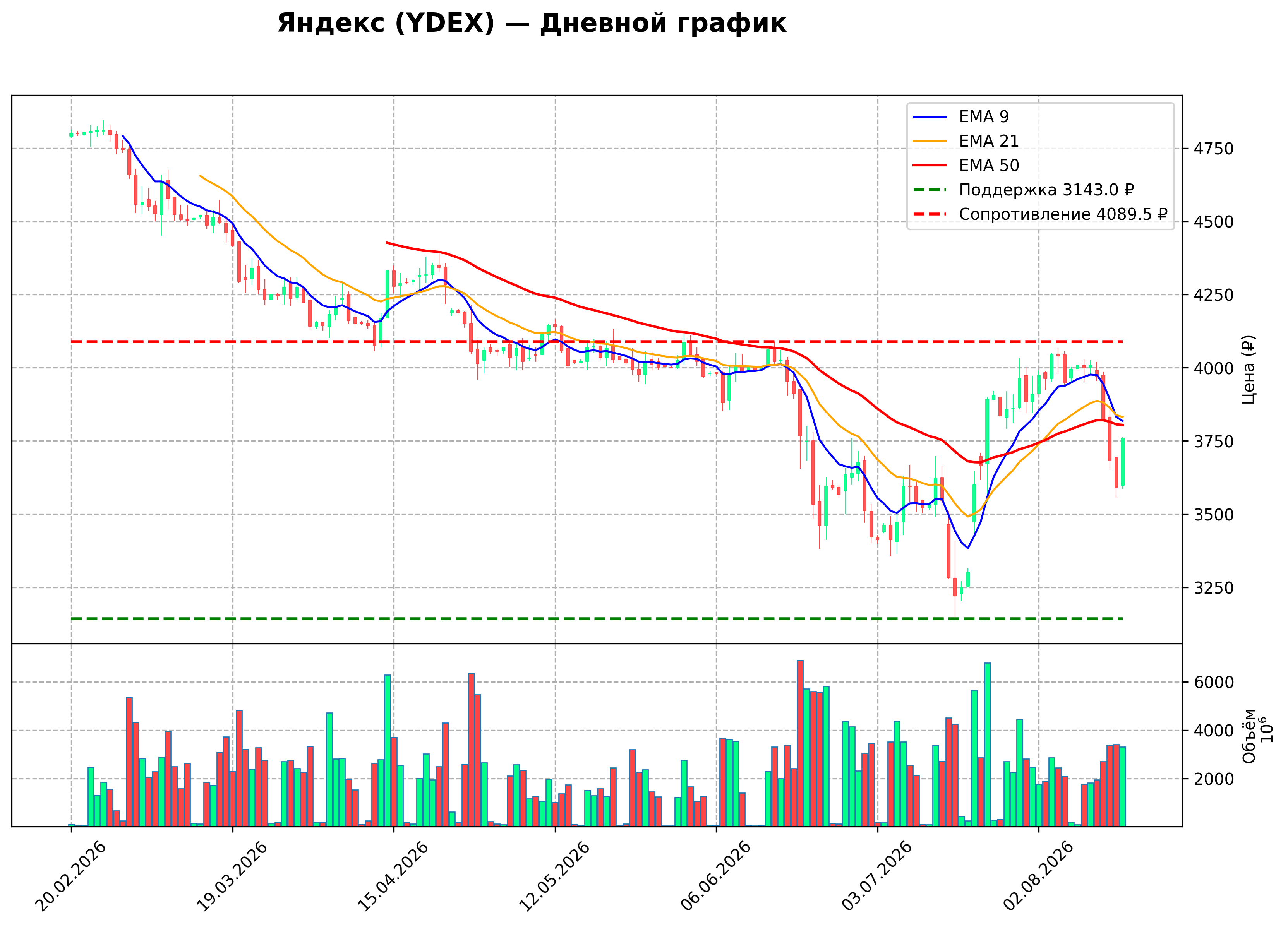 Технический график D YDEX