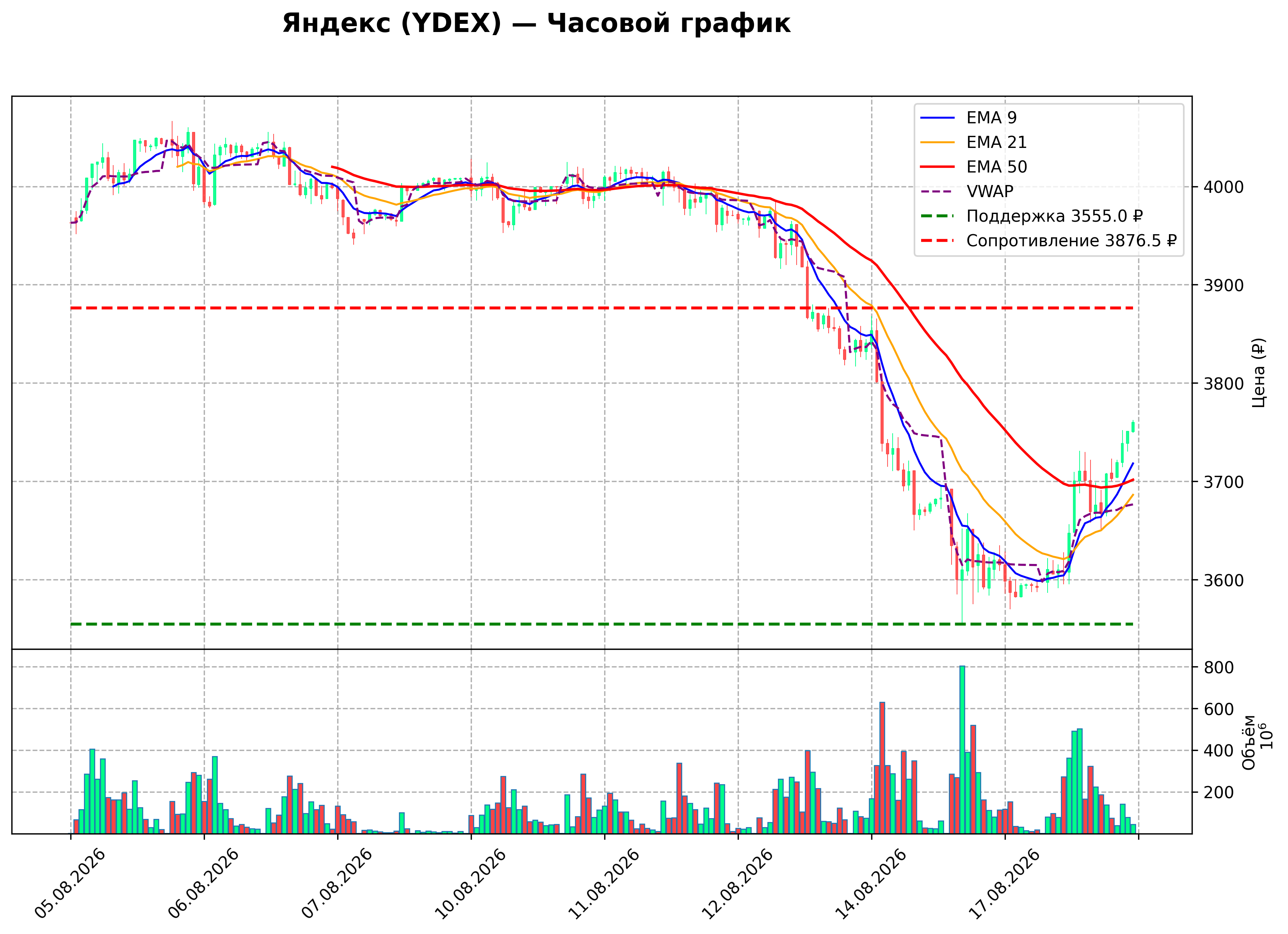 Технический график H1 YDEX