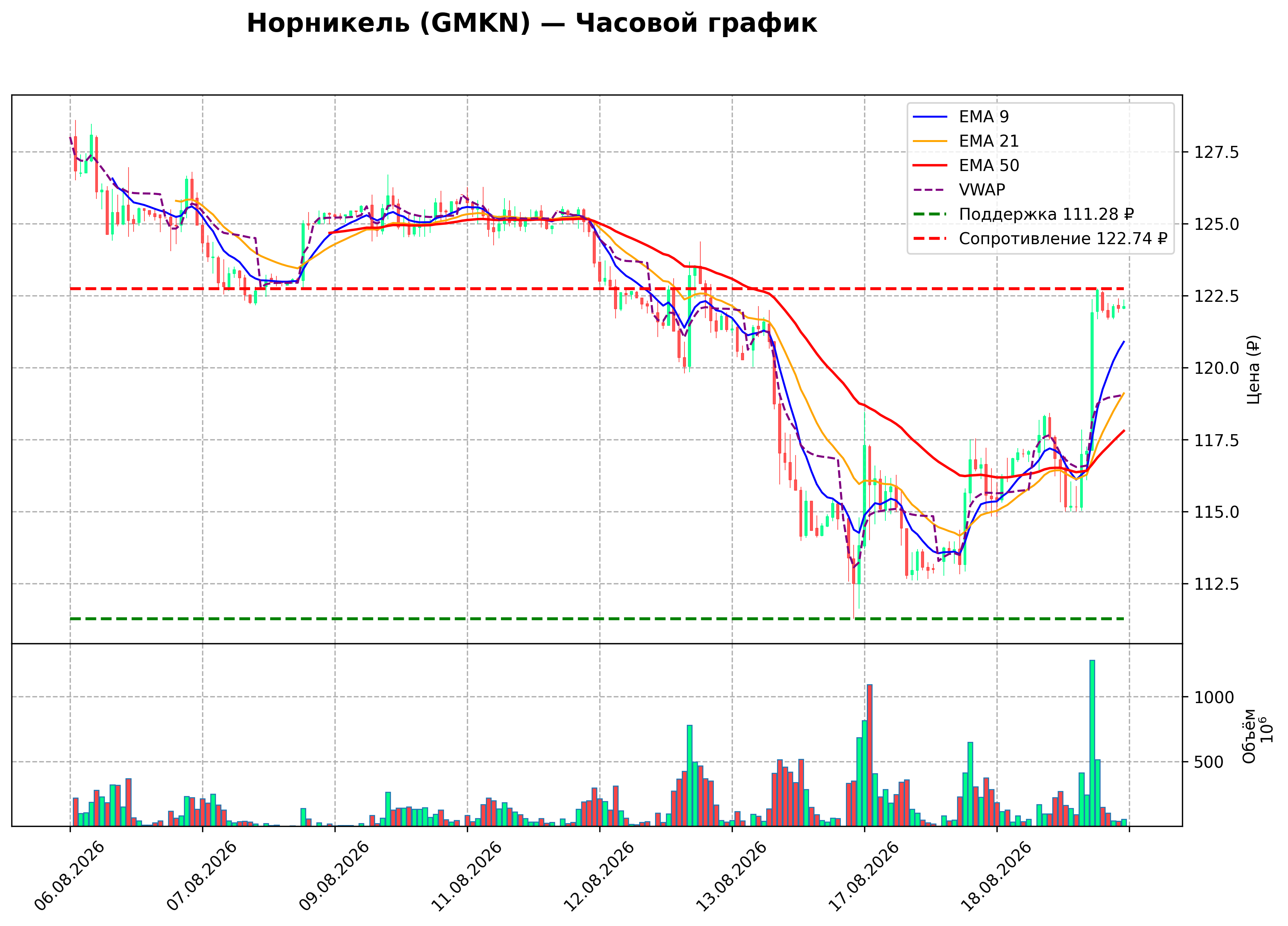 Технический график H1