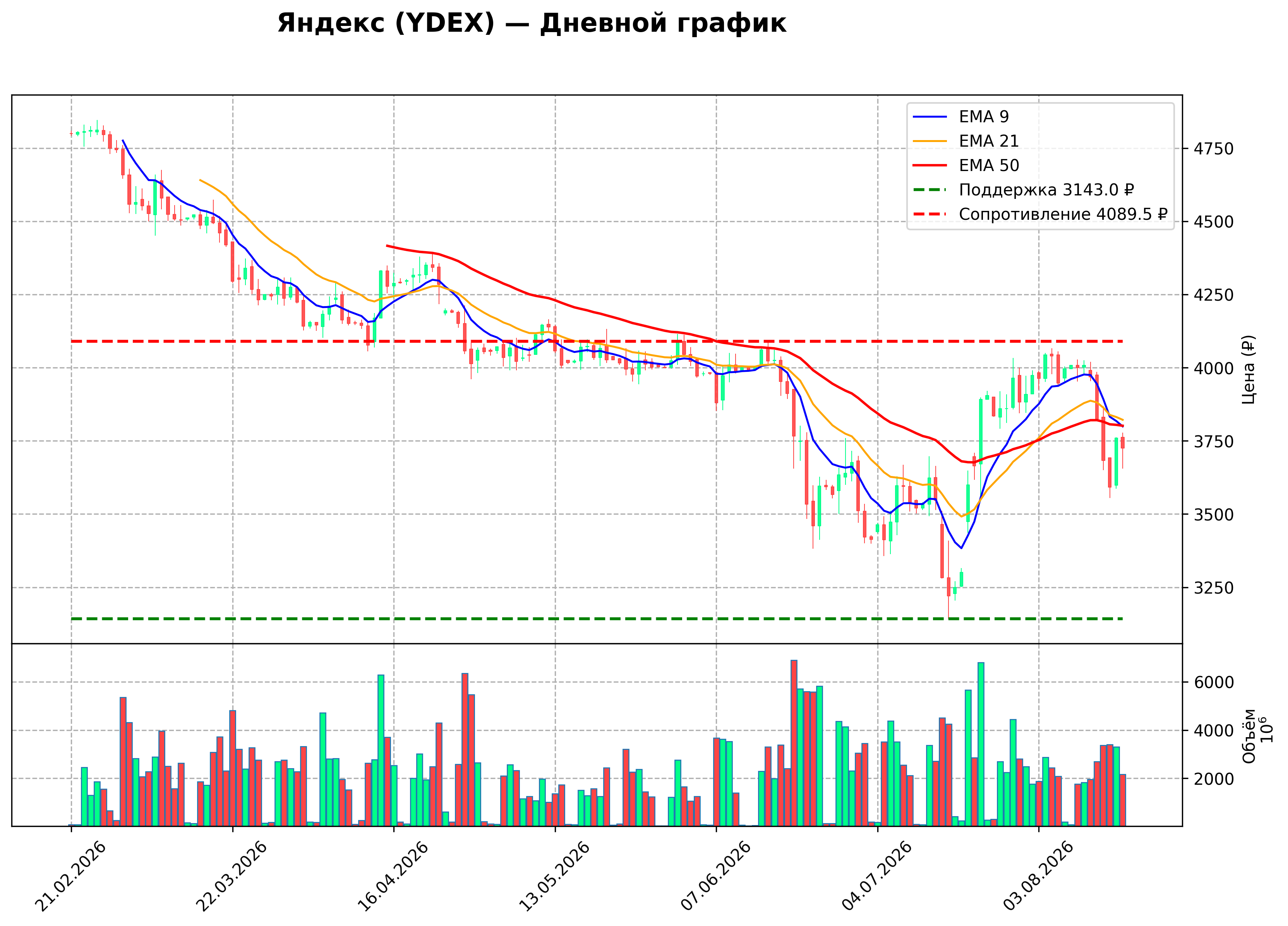 Технический график D YDEX