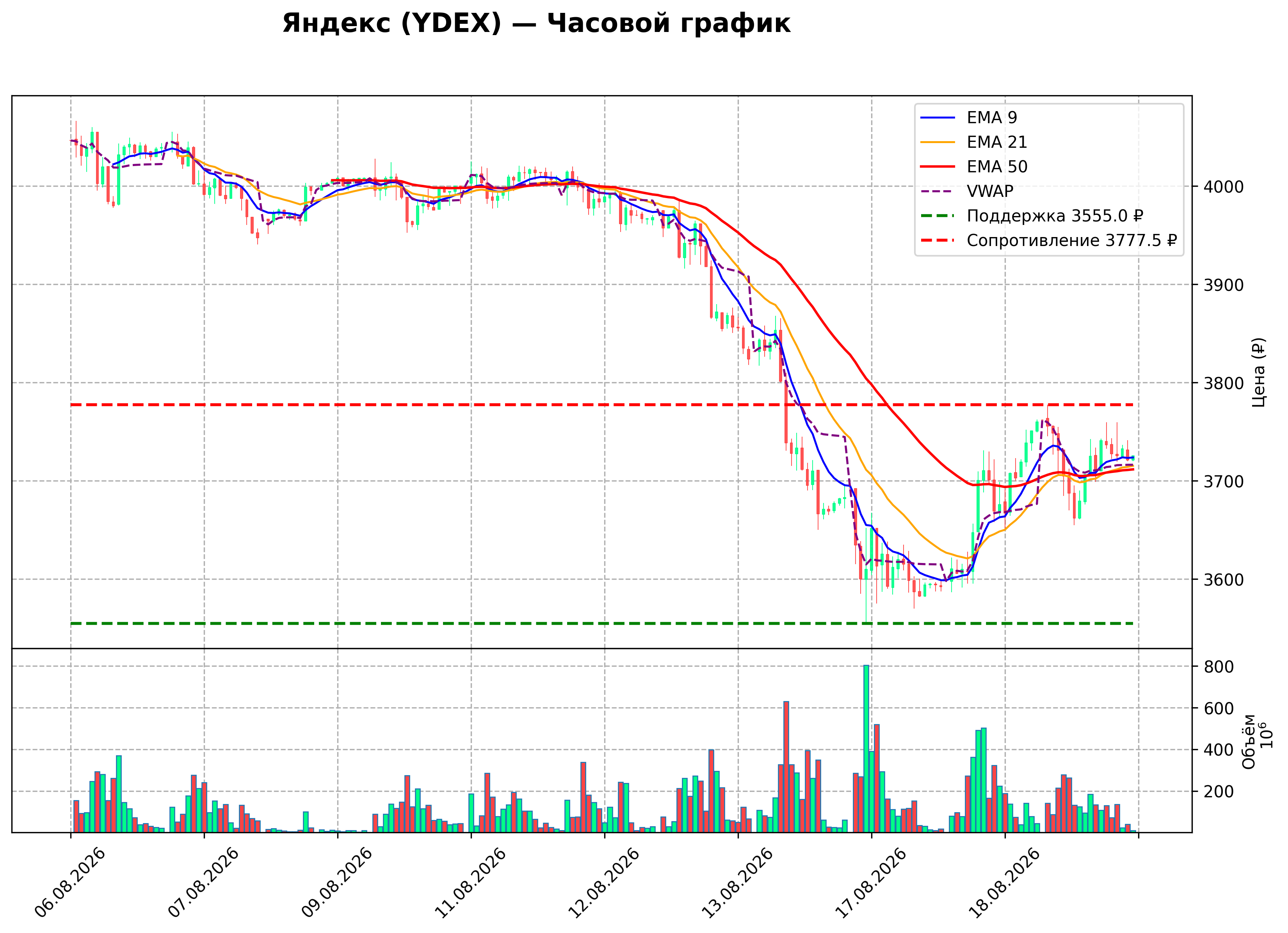 Технический график H1 YDEX