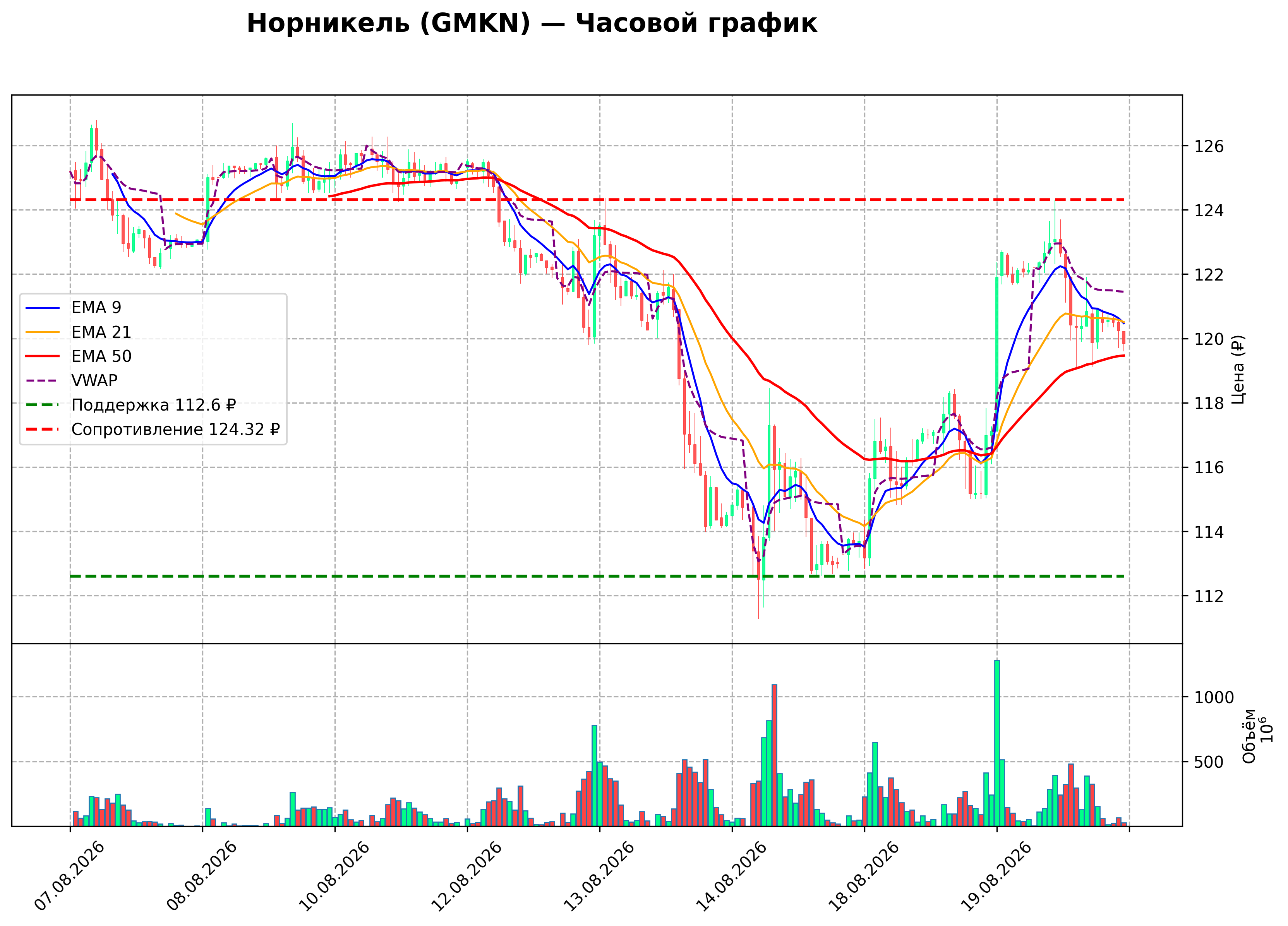 Технический график H1