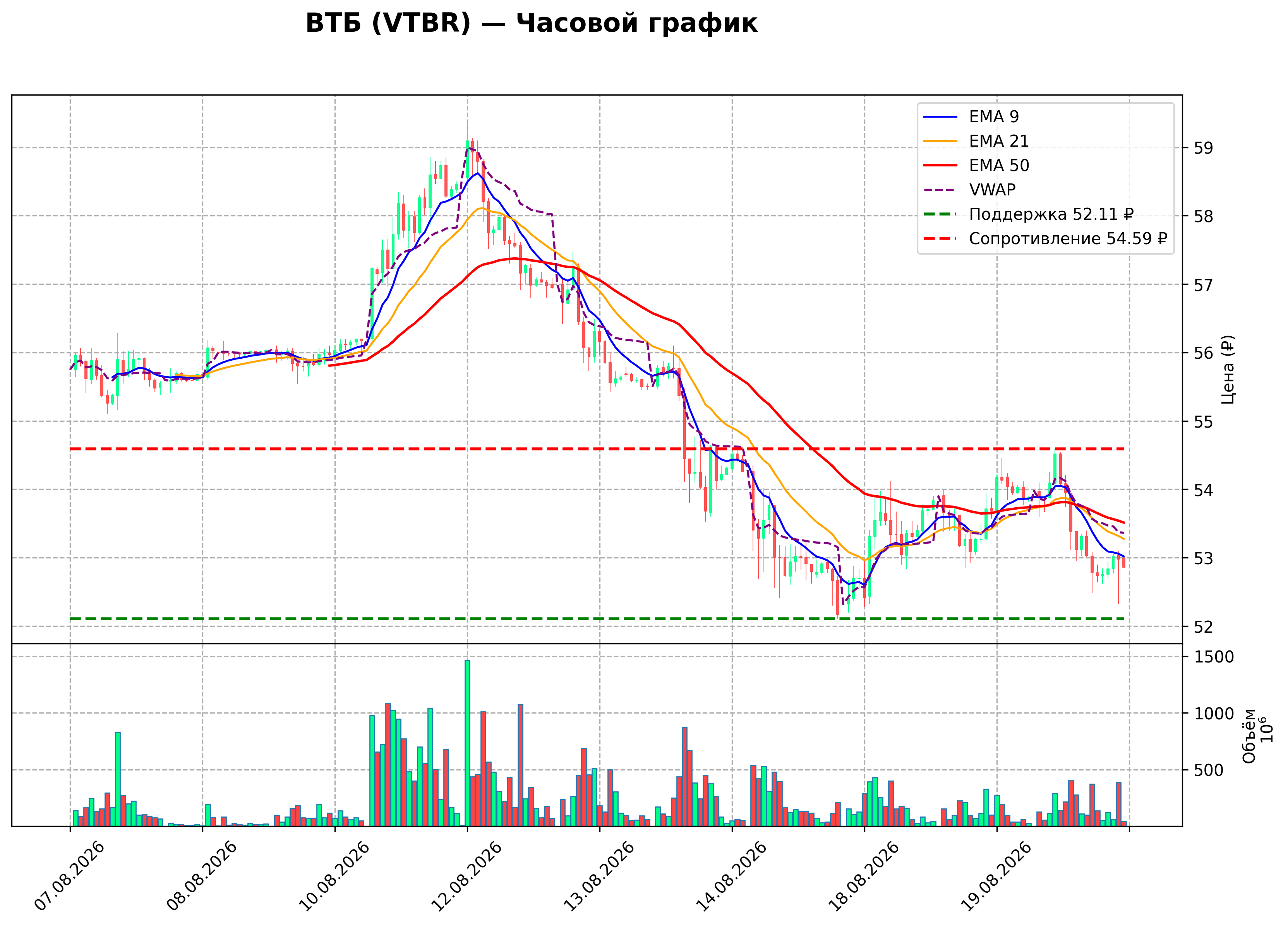 Технический график H1 VTBR