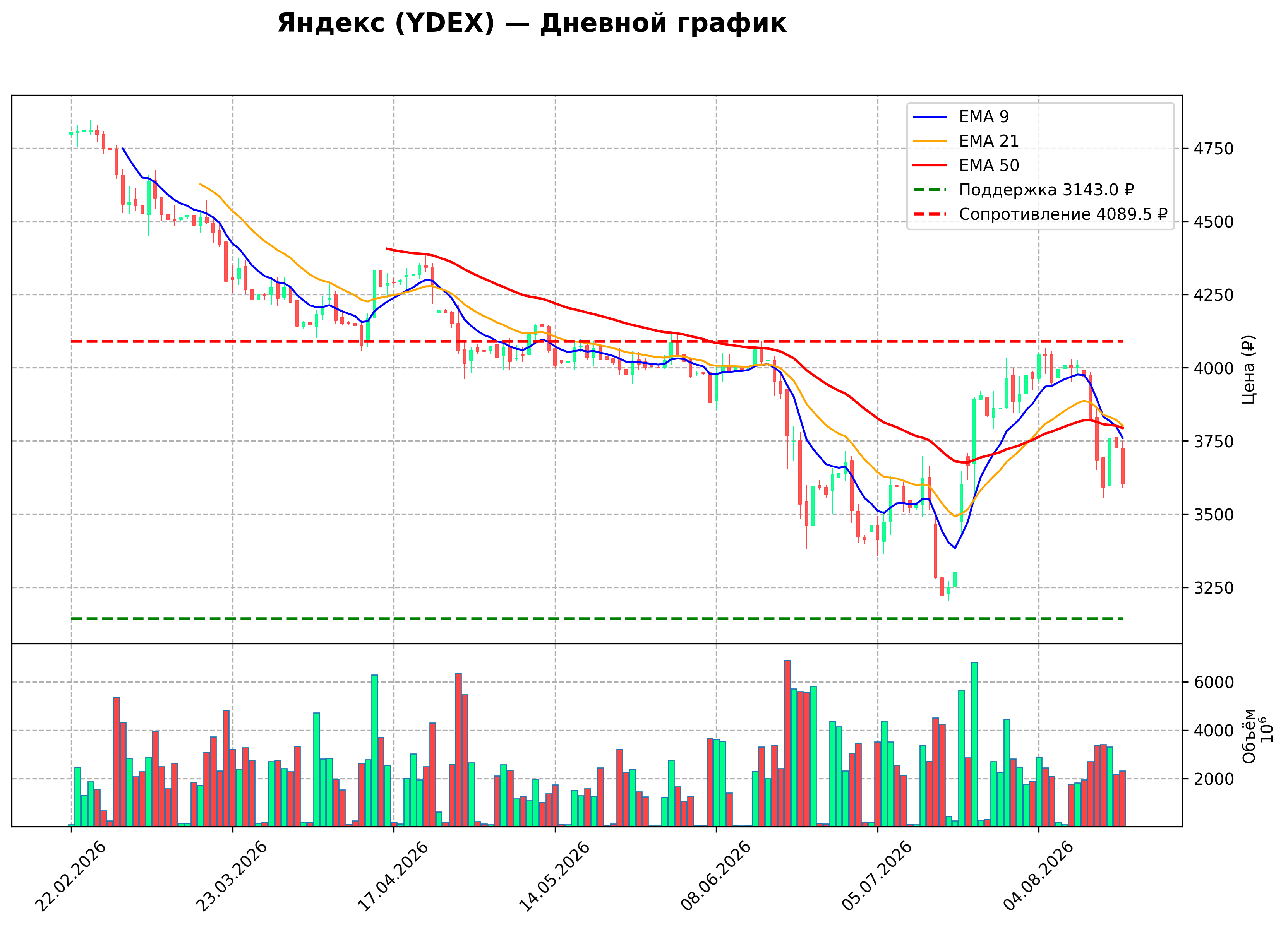Технический график D YDEX