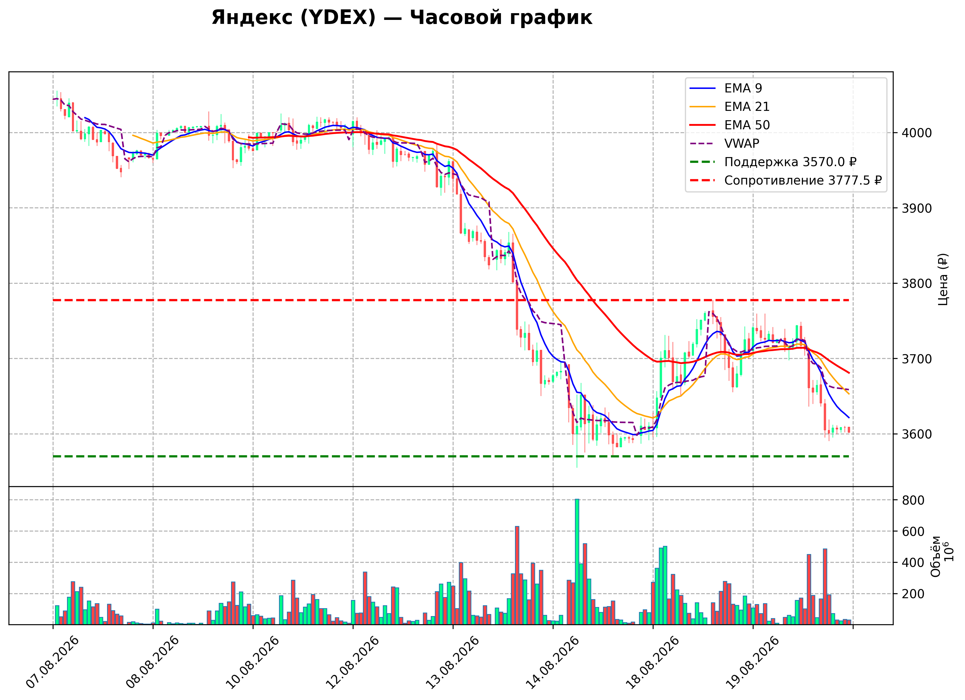 Технический график H1 YDEX