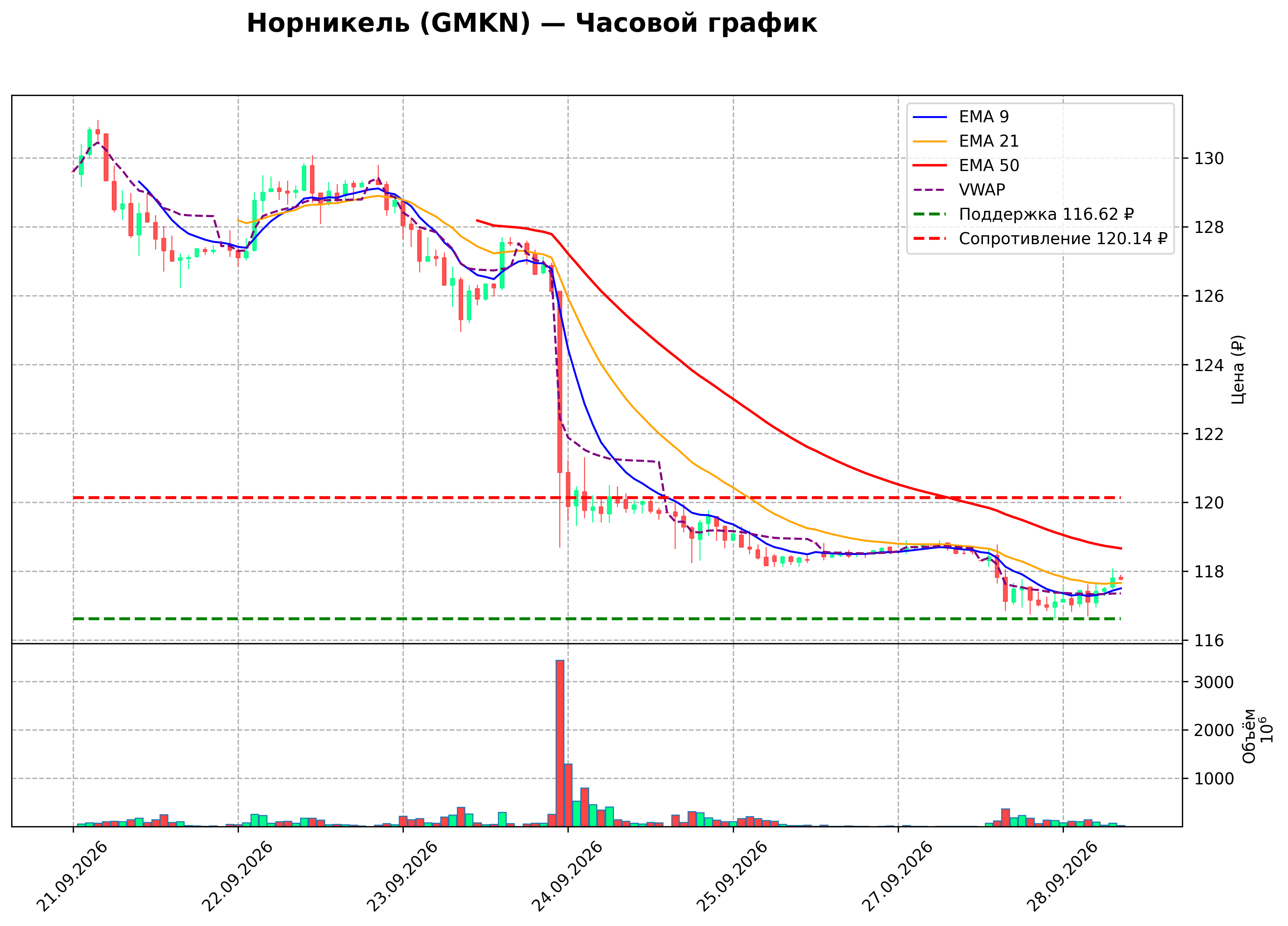 Технический график H1