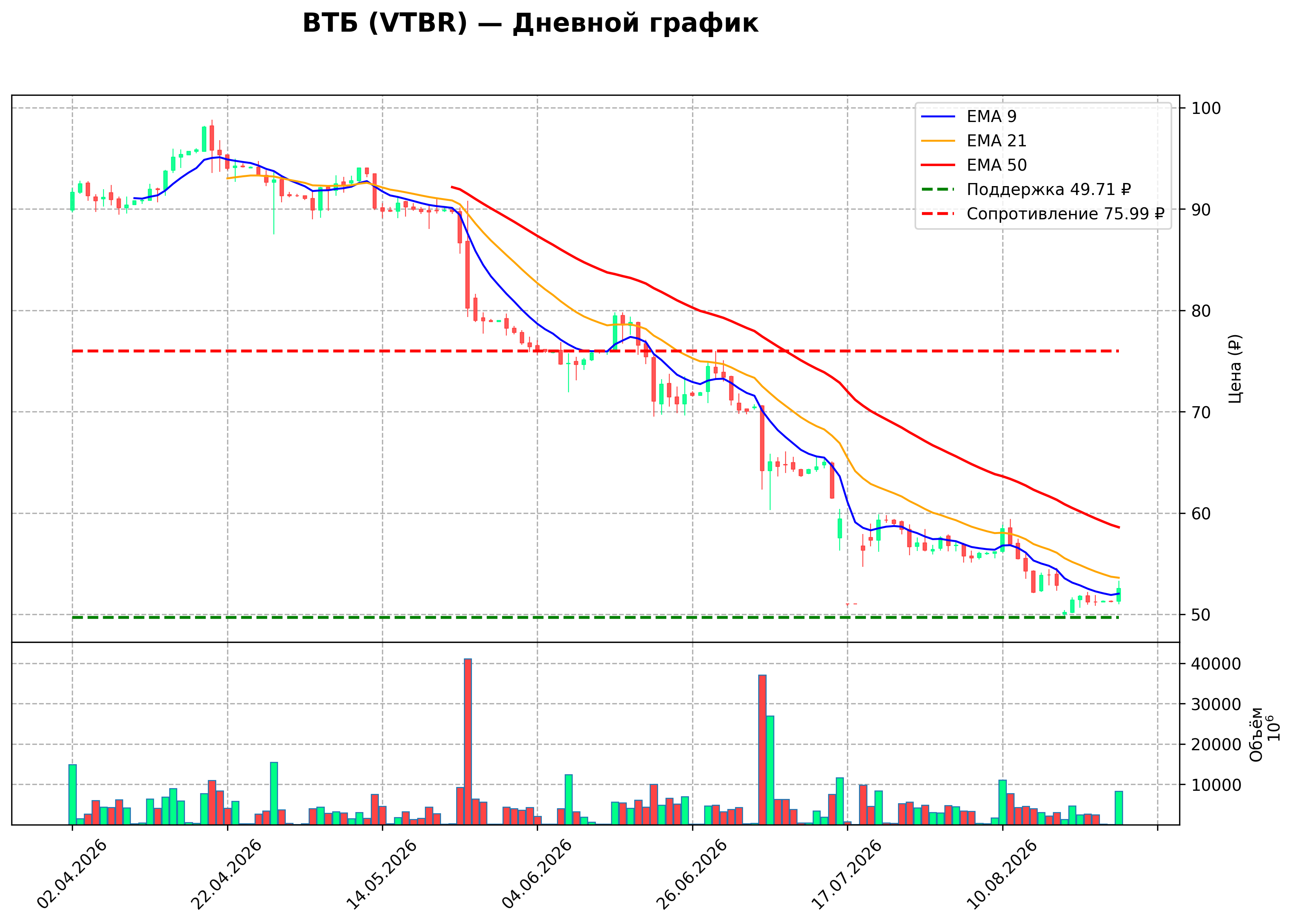 Технический график D VTBR