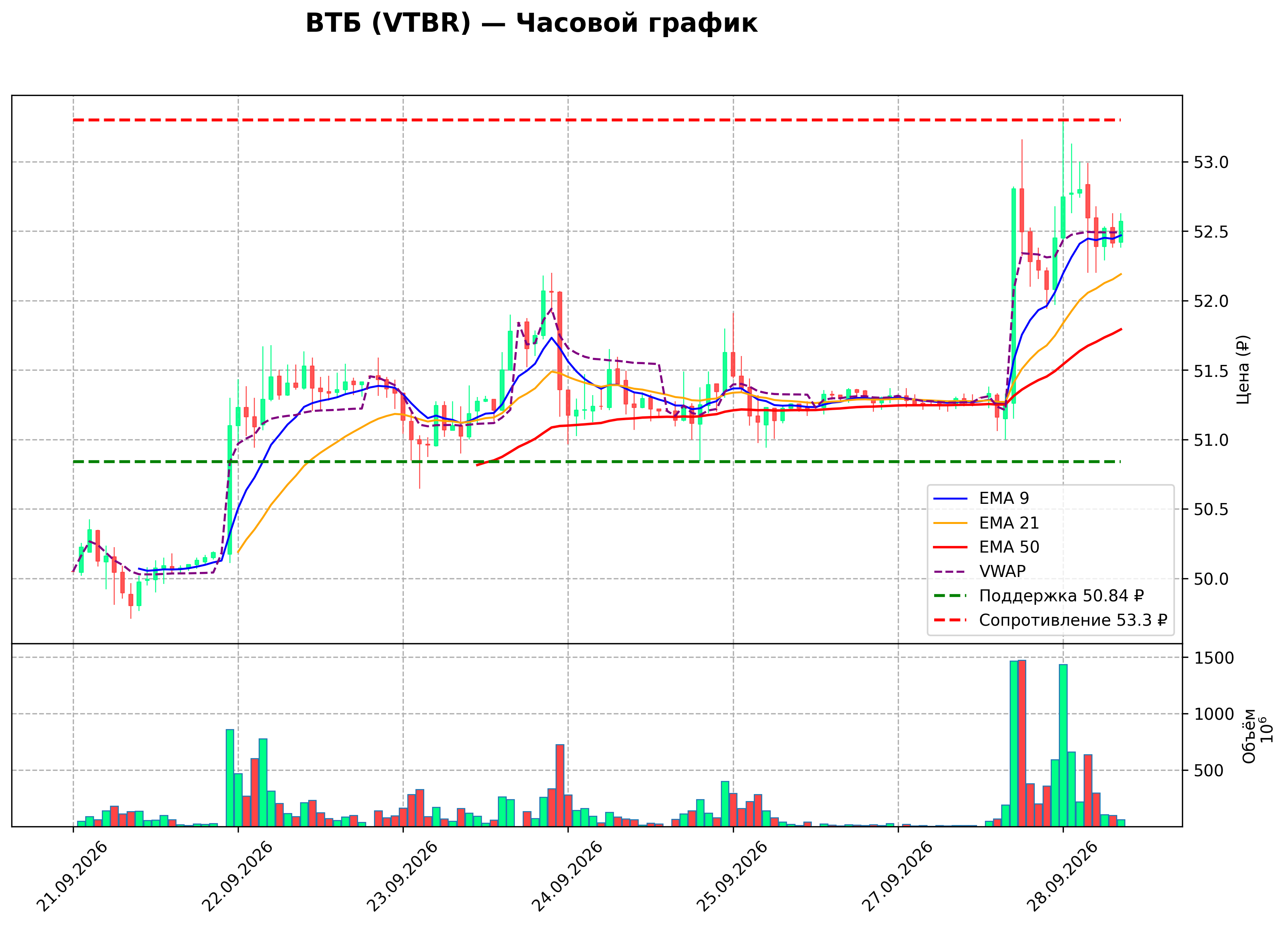 Технический график H1 VTBR