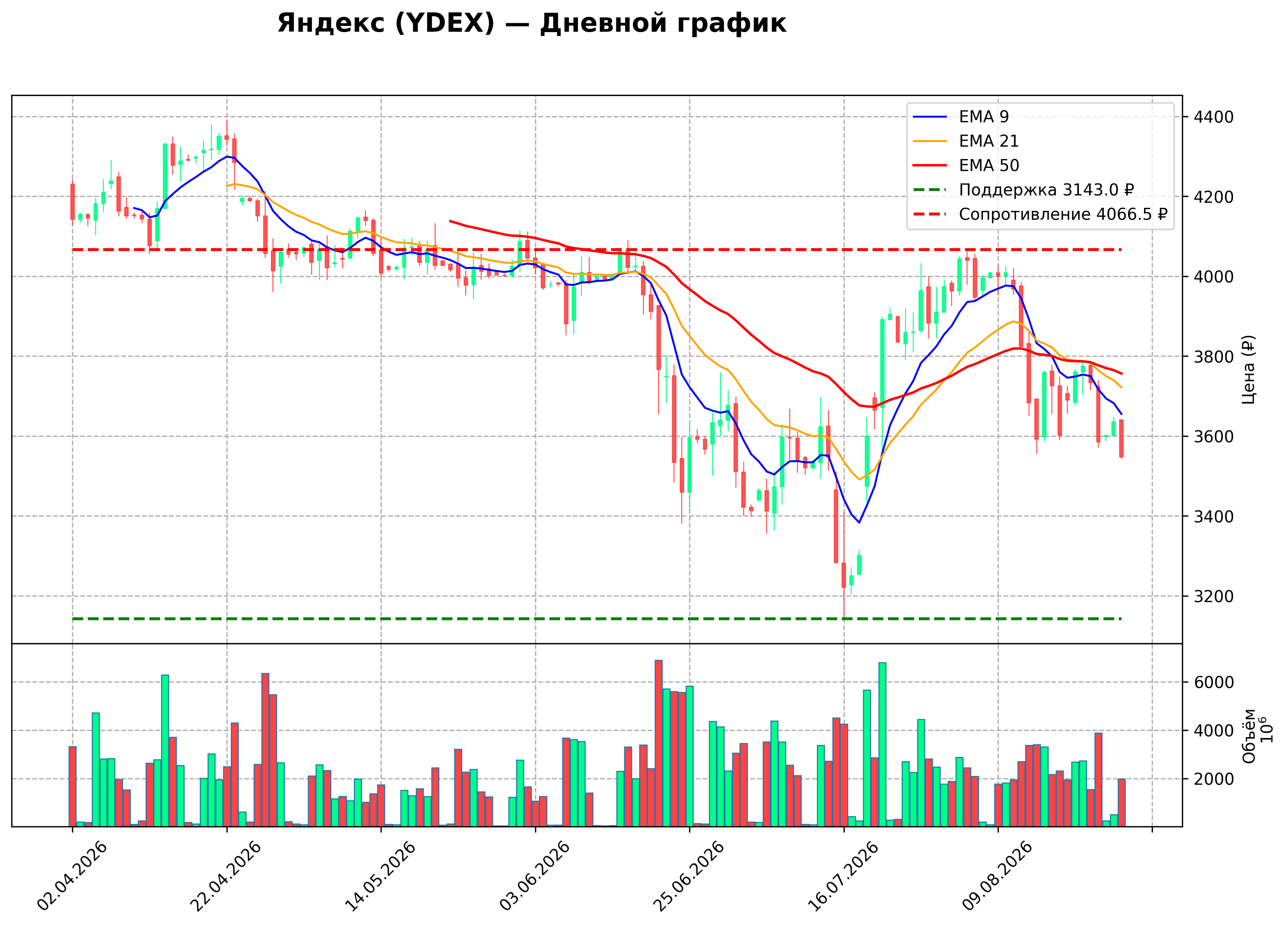 Технический график D YDEX