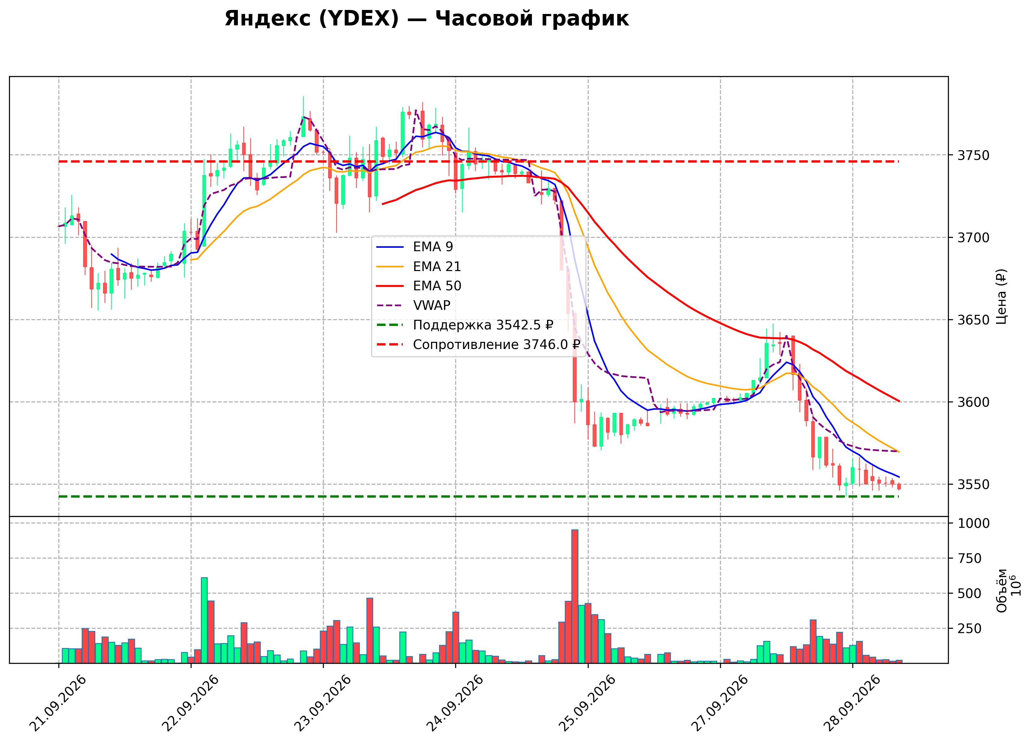 Технический график H1 YDEX
