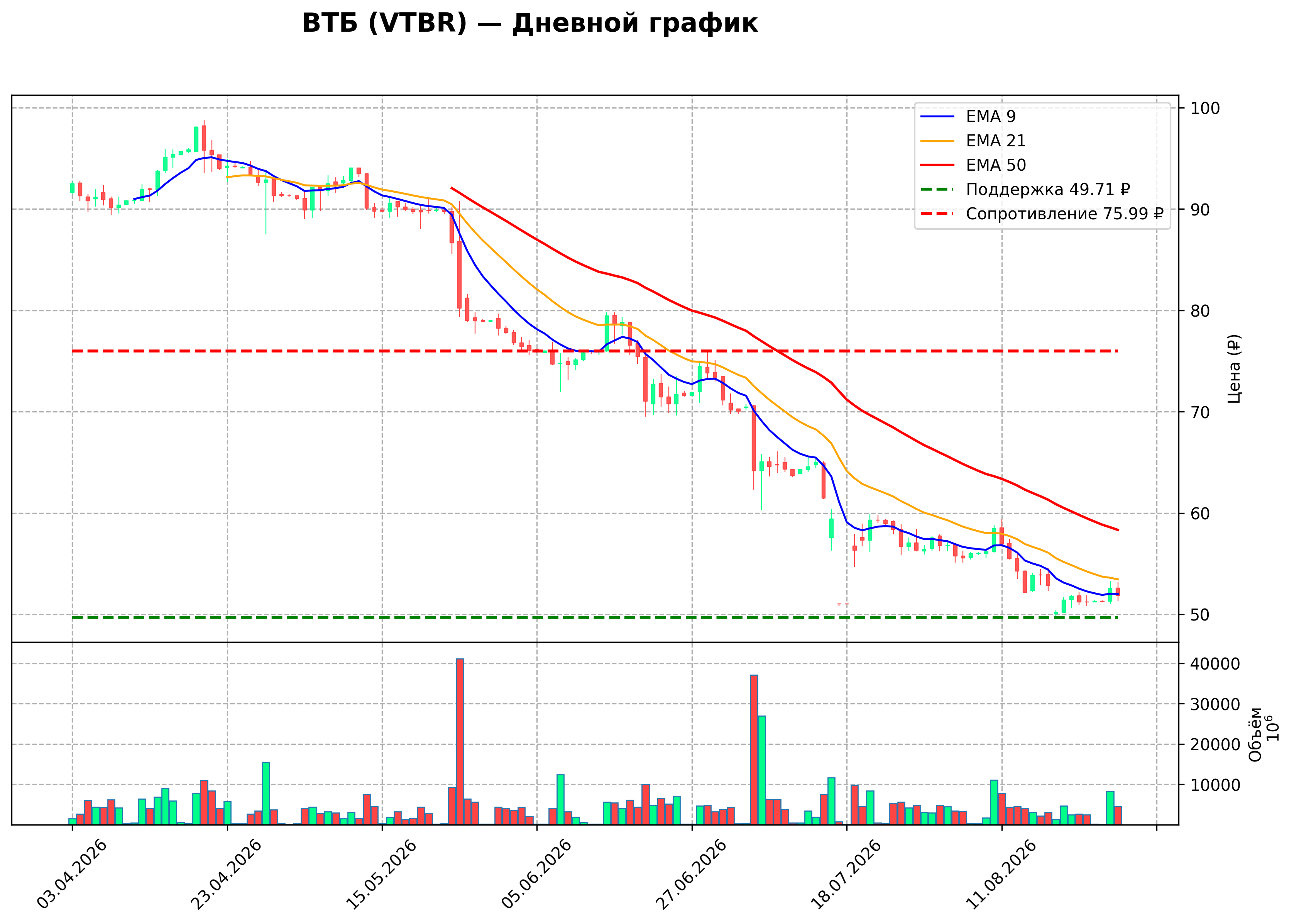Технический график D VTBR