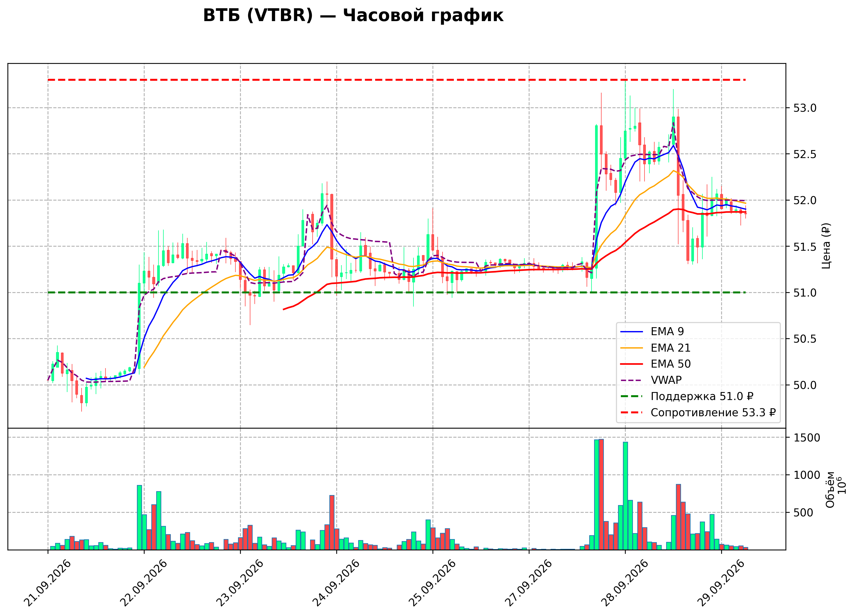 Технический график H1 VTBR