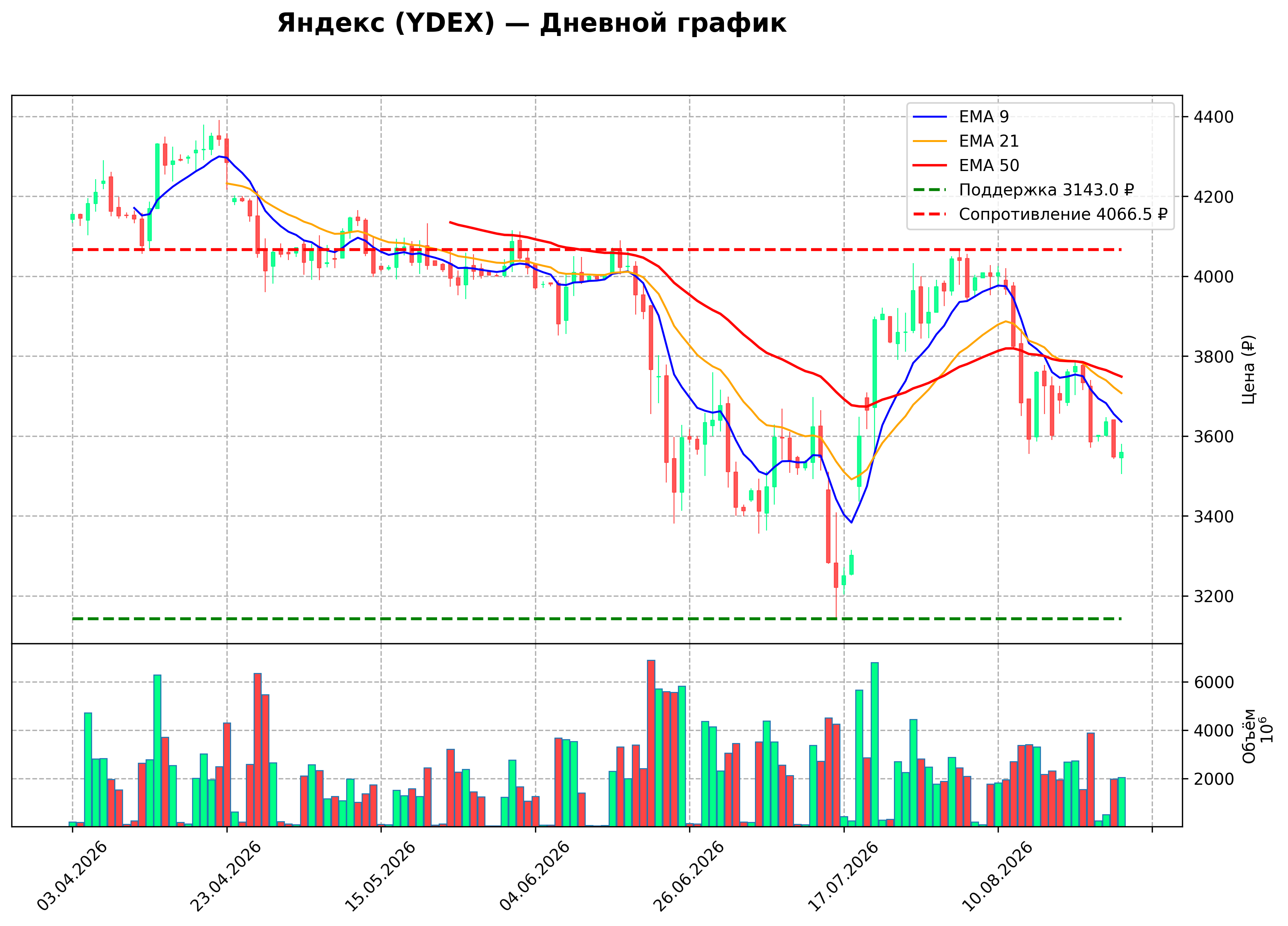Технический график D YDEX