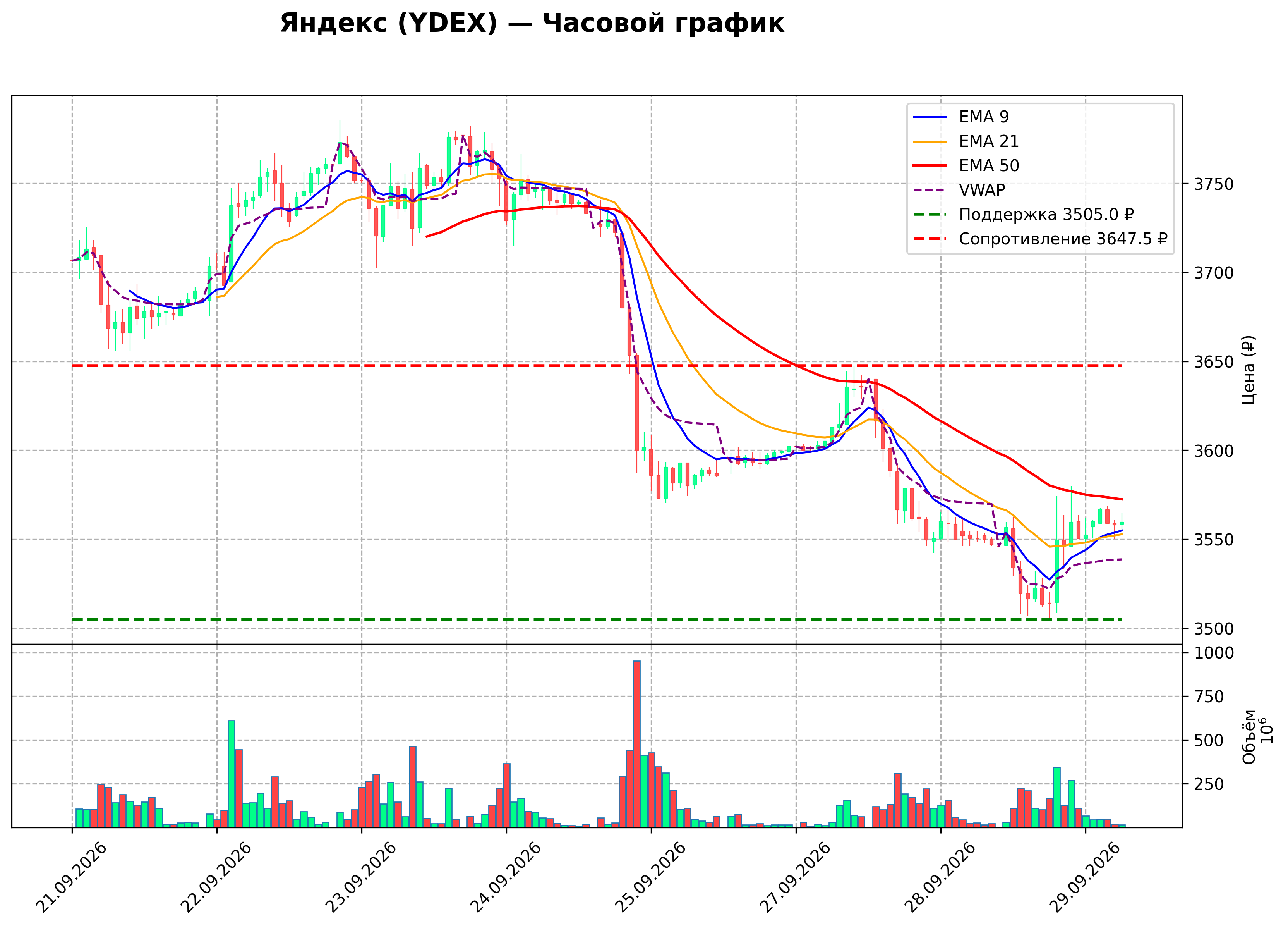 Технический график H1 YDEX