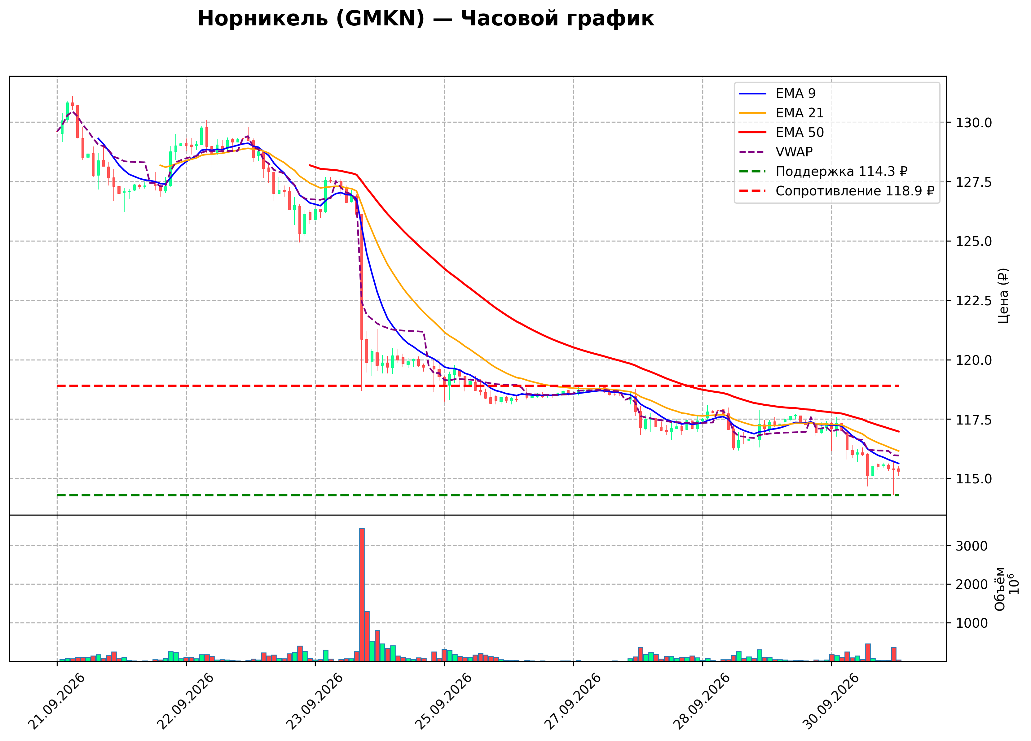 Технический график H1