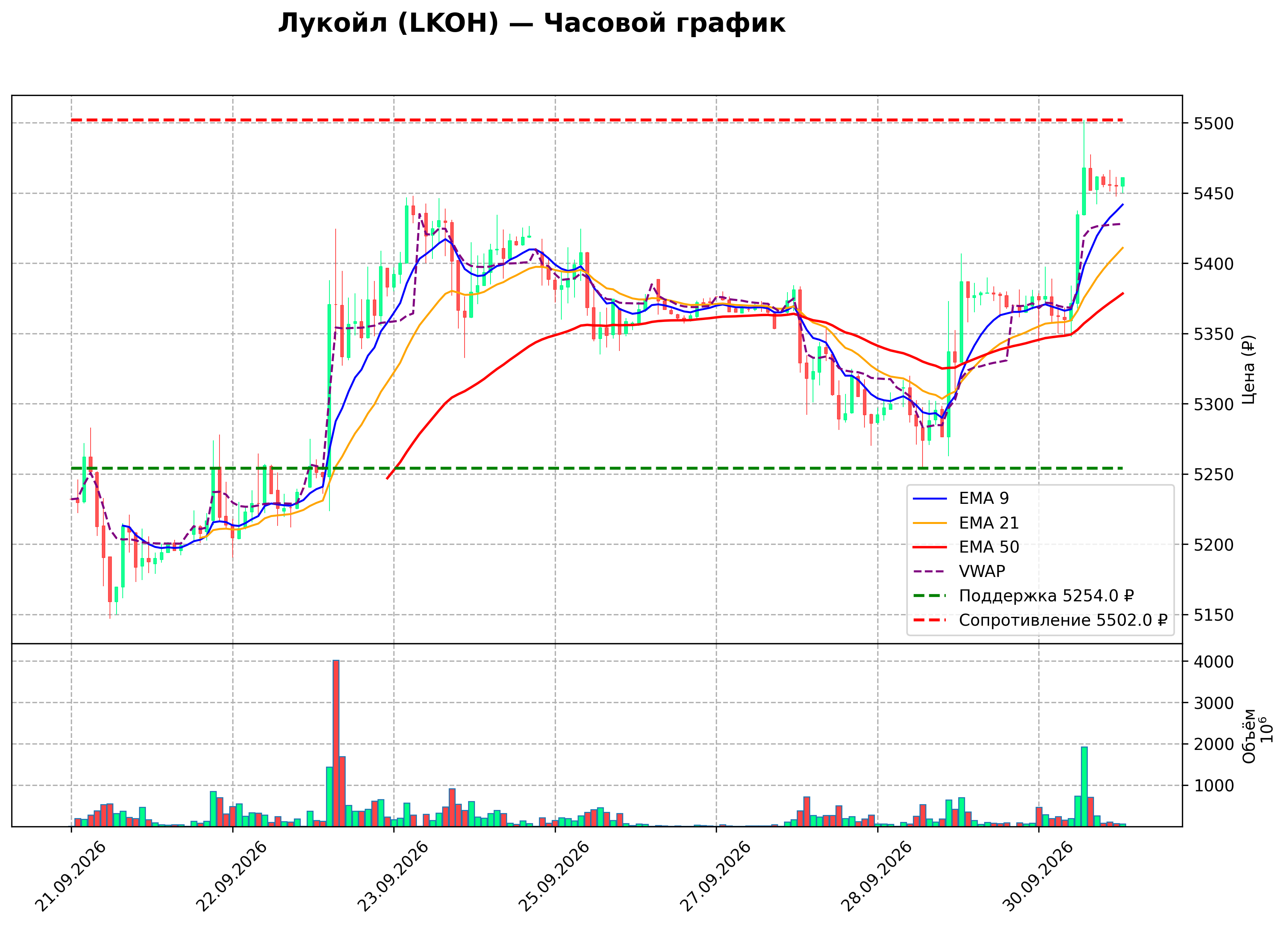 Технический график H1