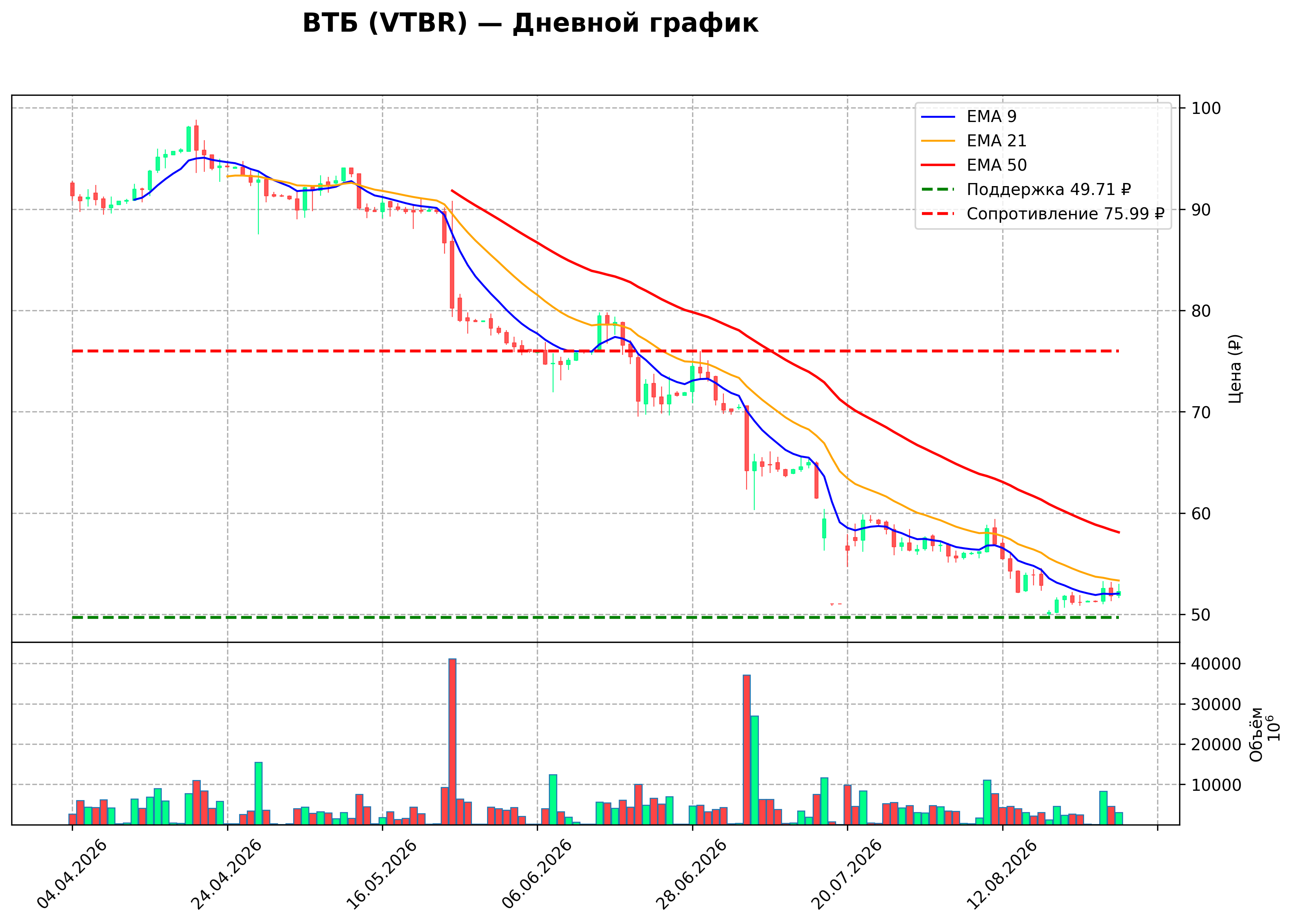 Технический график D VTBR