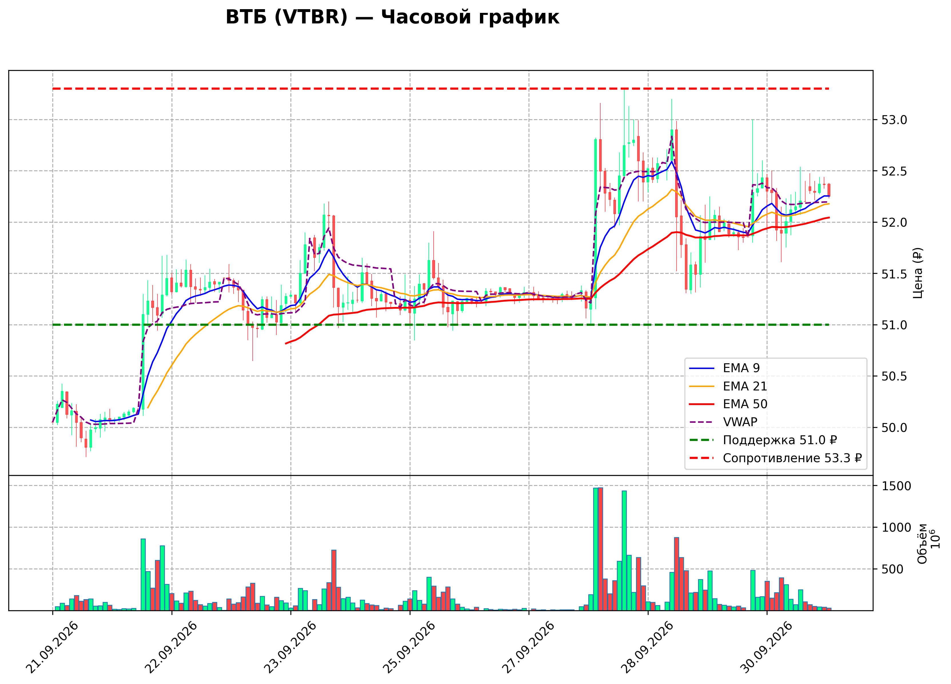 Технический график H1 VTBR