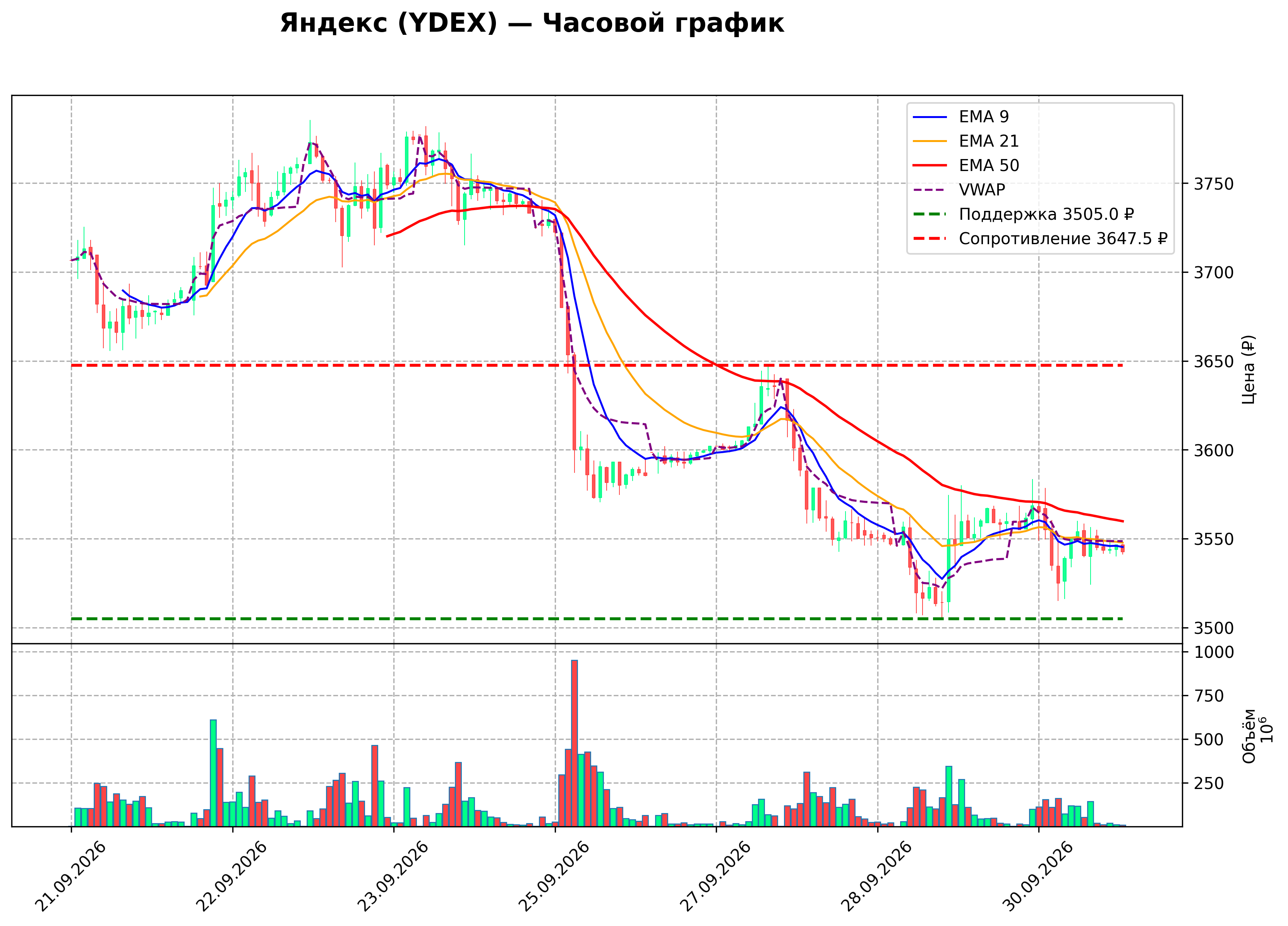 Технический график H1 YDEX