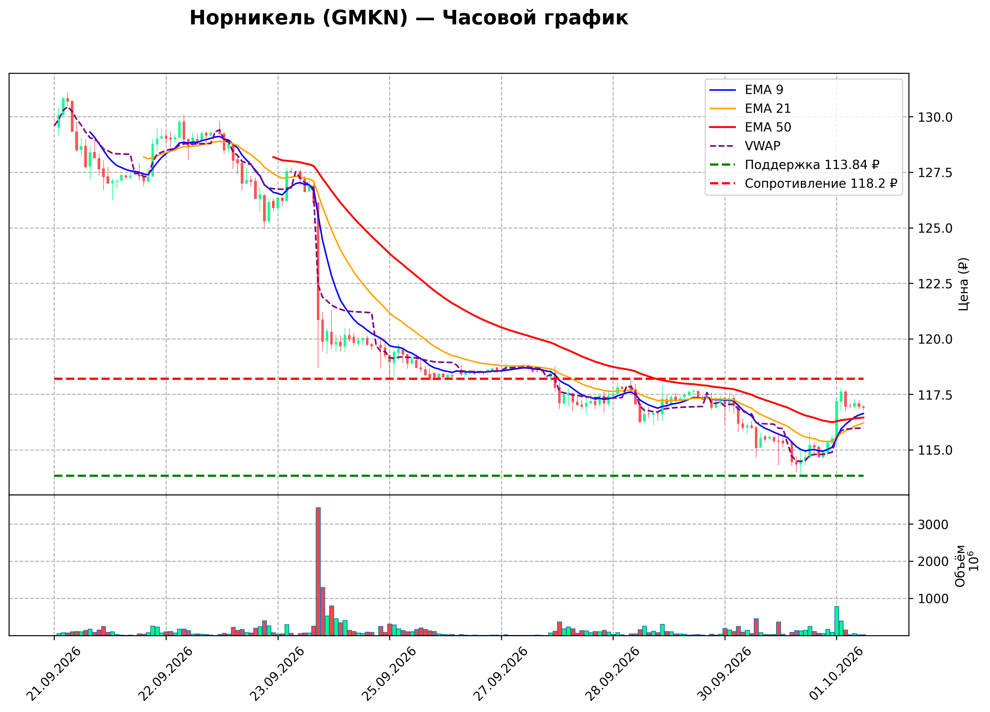 Технический график H1