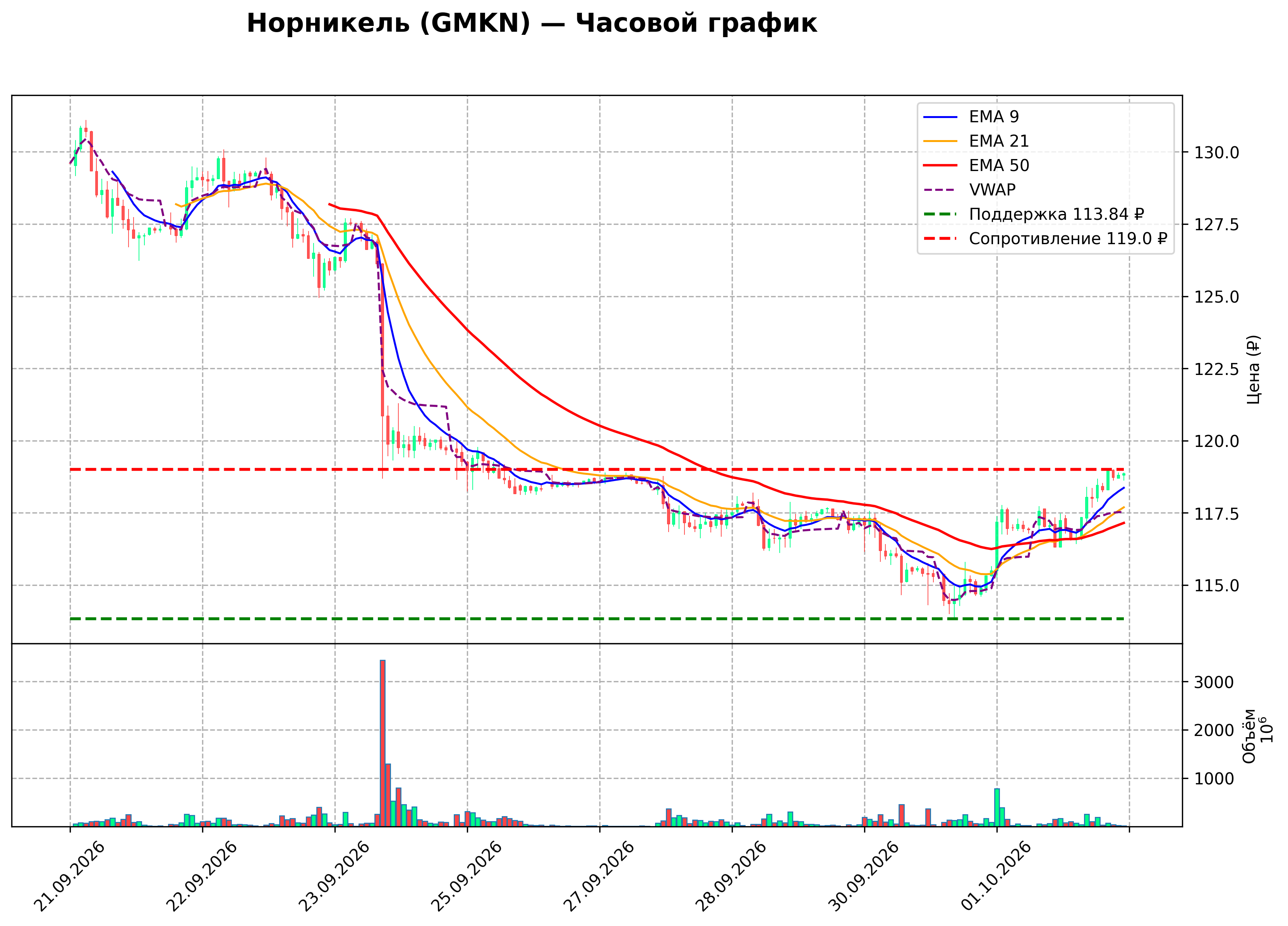 Технический график H1