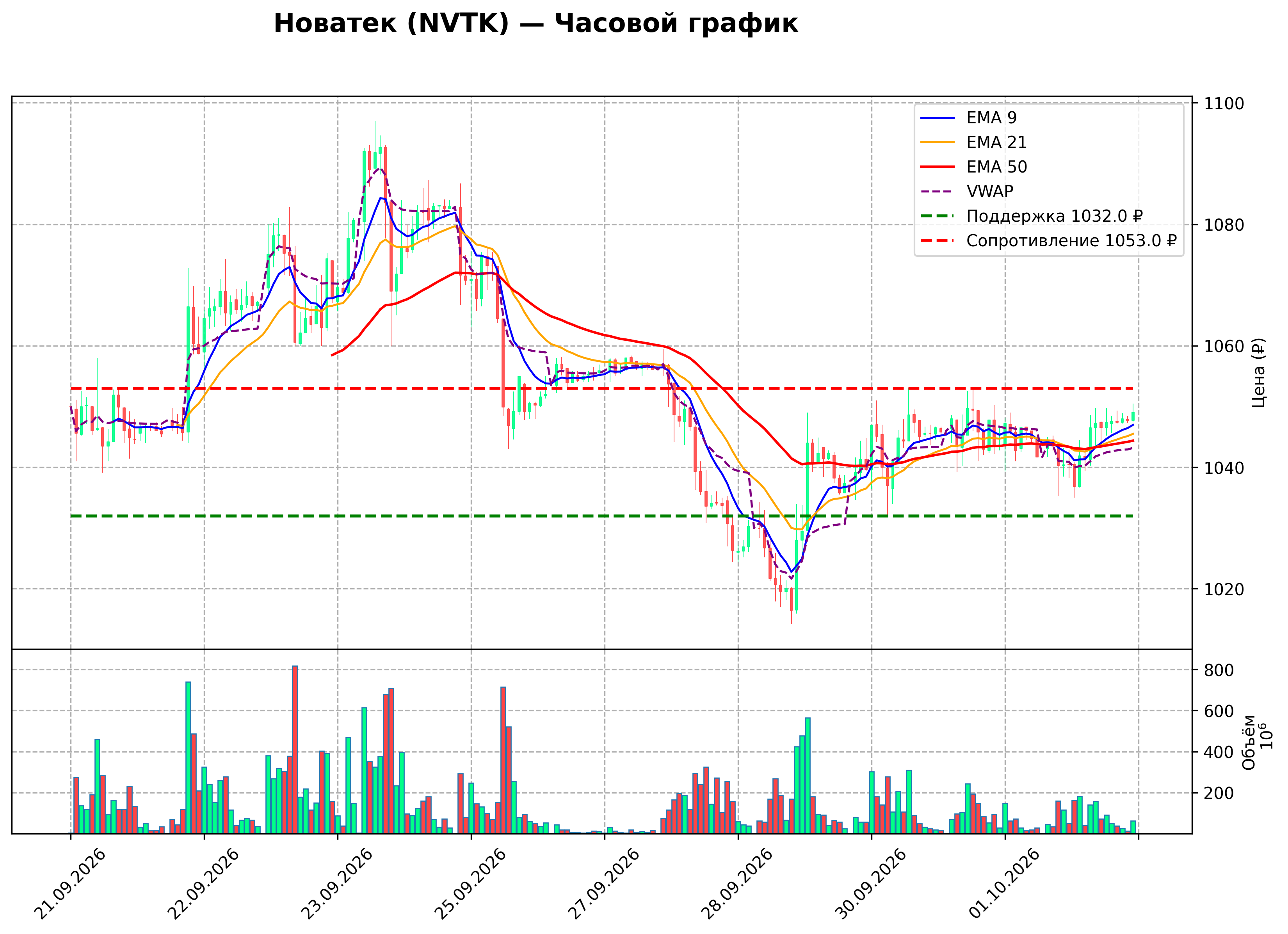Технический график NVTK H1