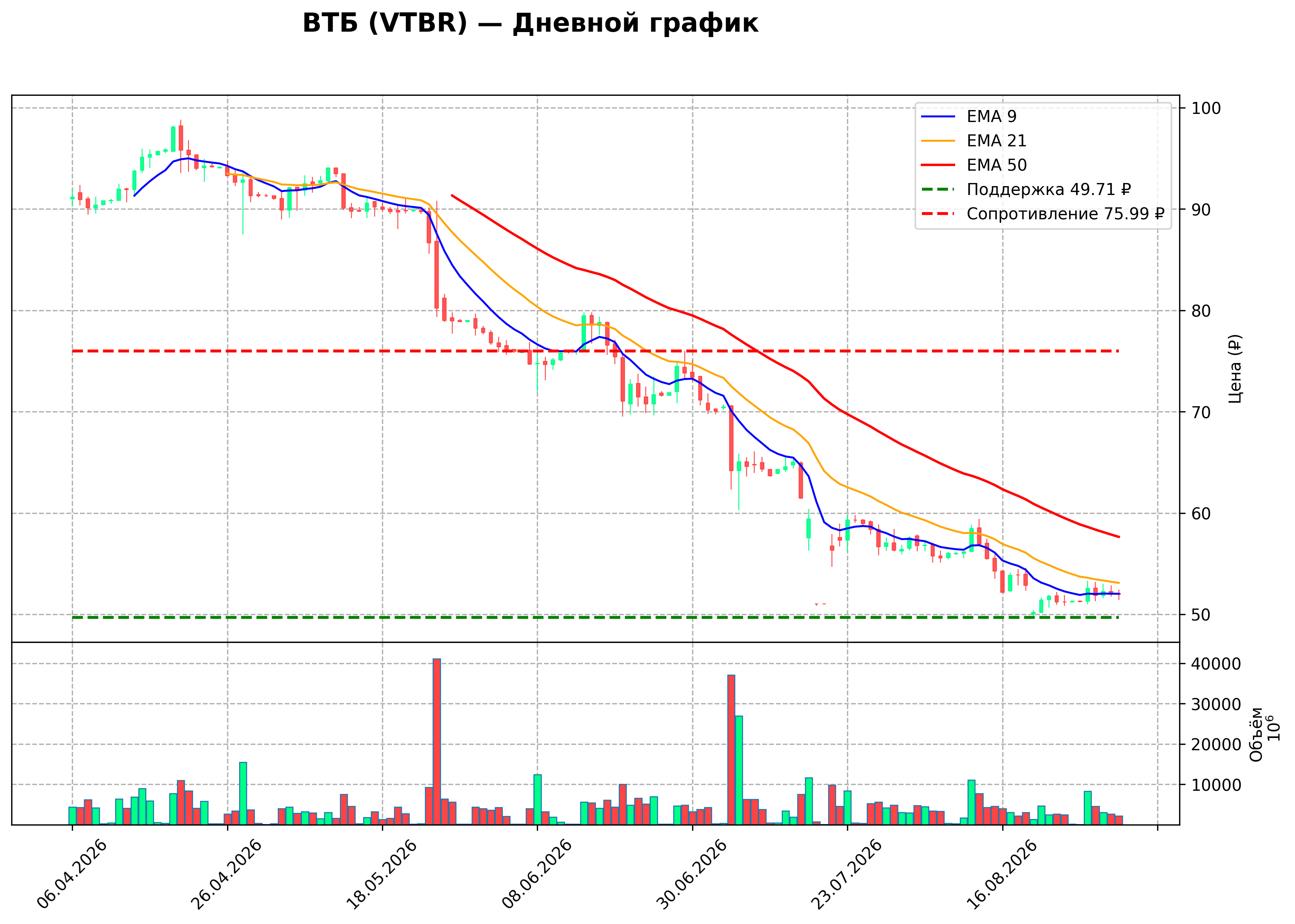 Технический график D VTBR