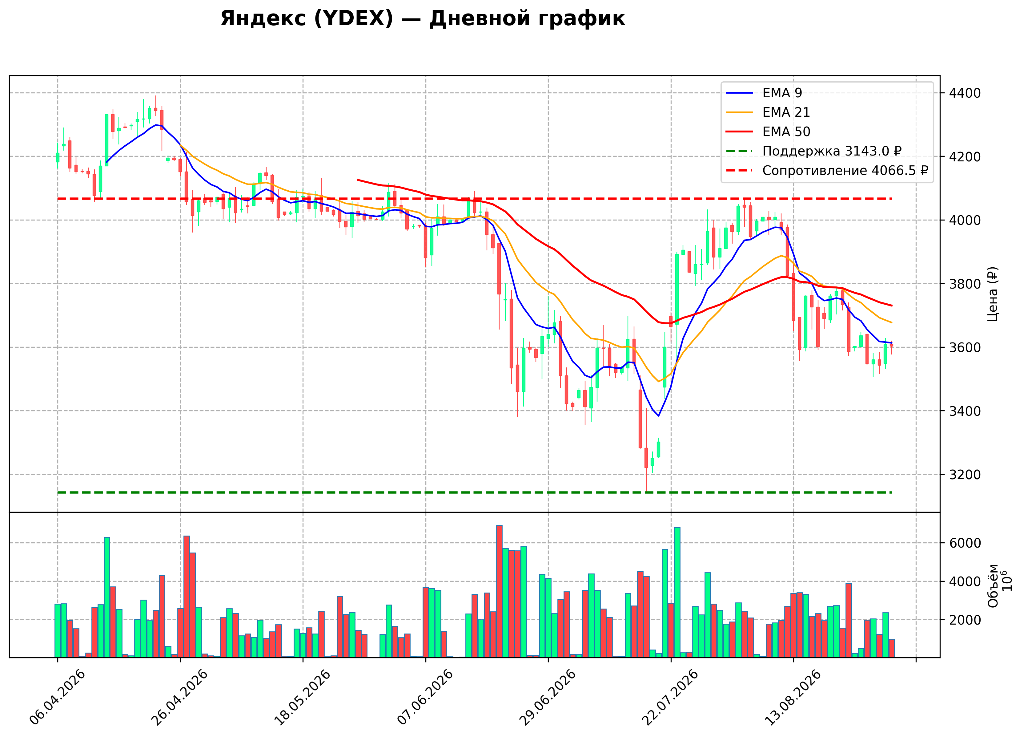 Технический график D YDEX
