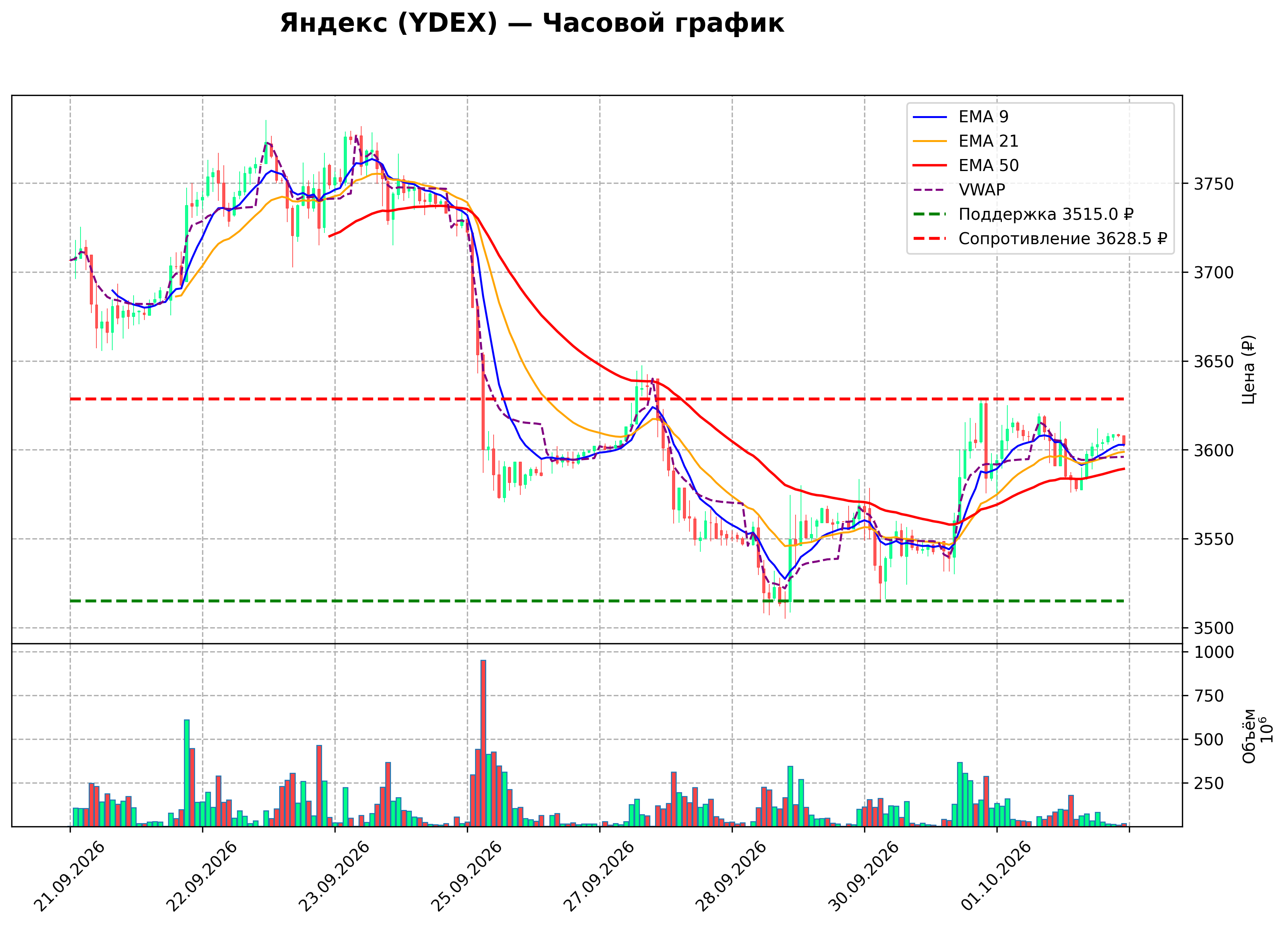 Технический график H1 YDEX