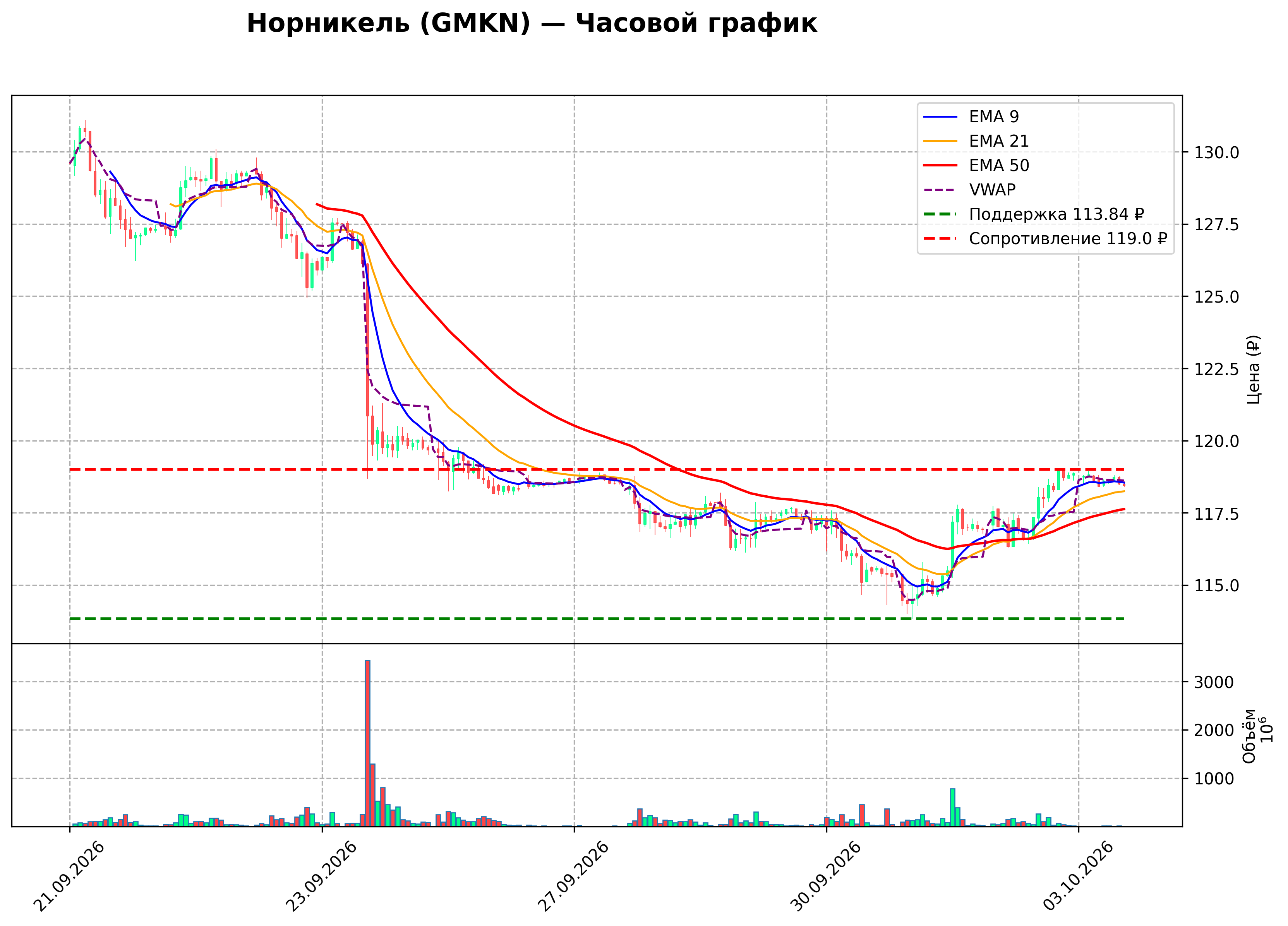 Технический график H1