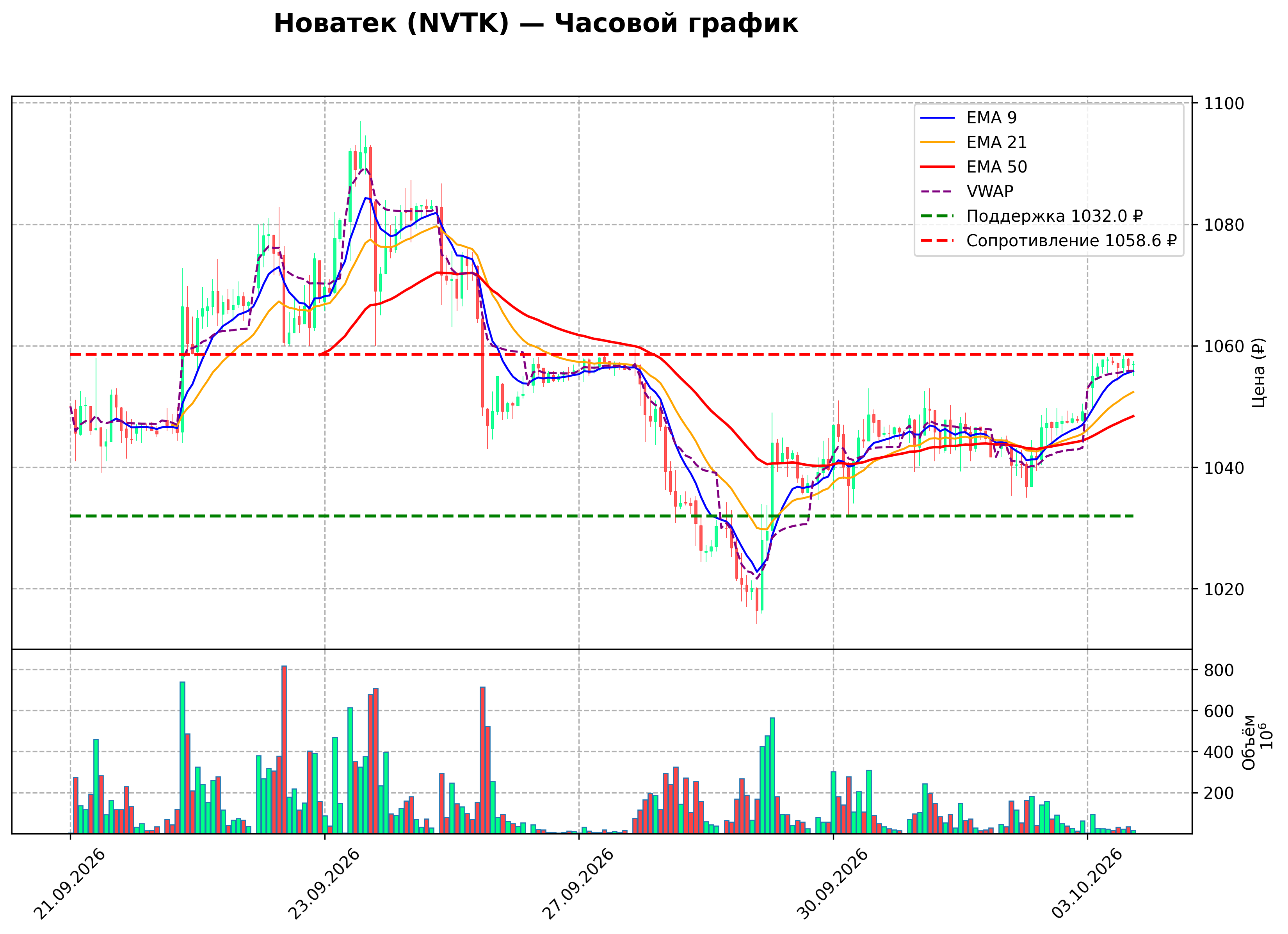 Технический график NVTK H1