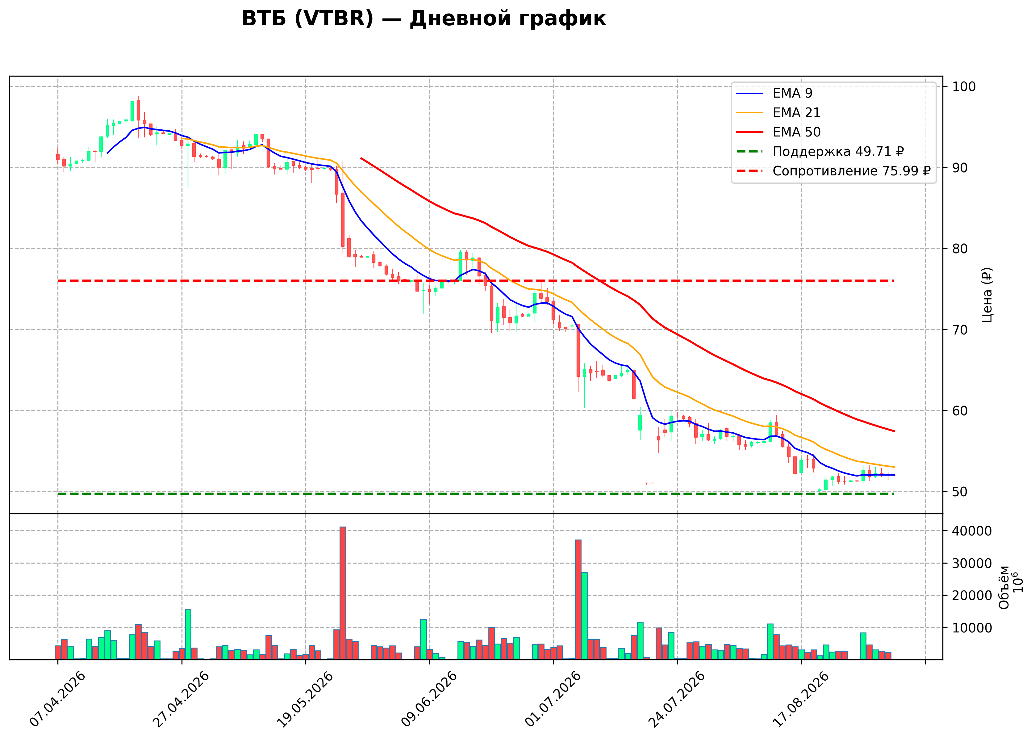 Технический график D VTBR