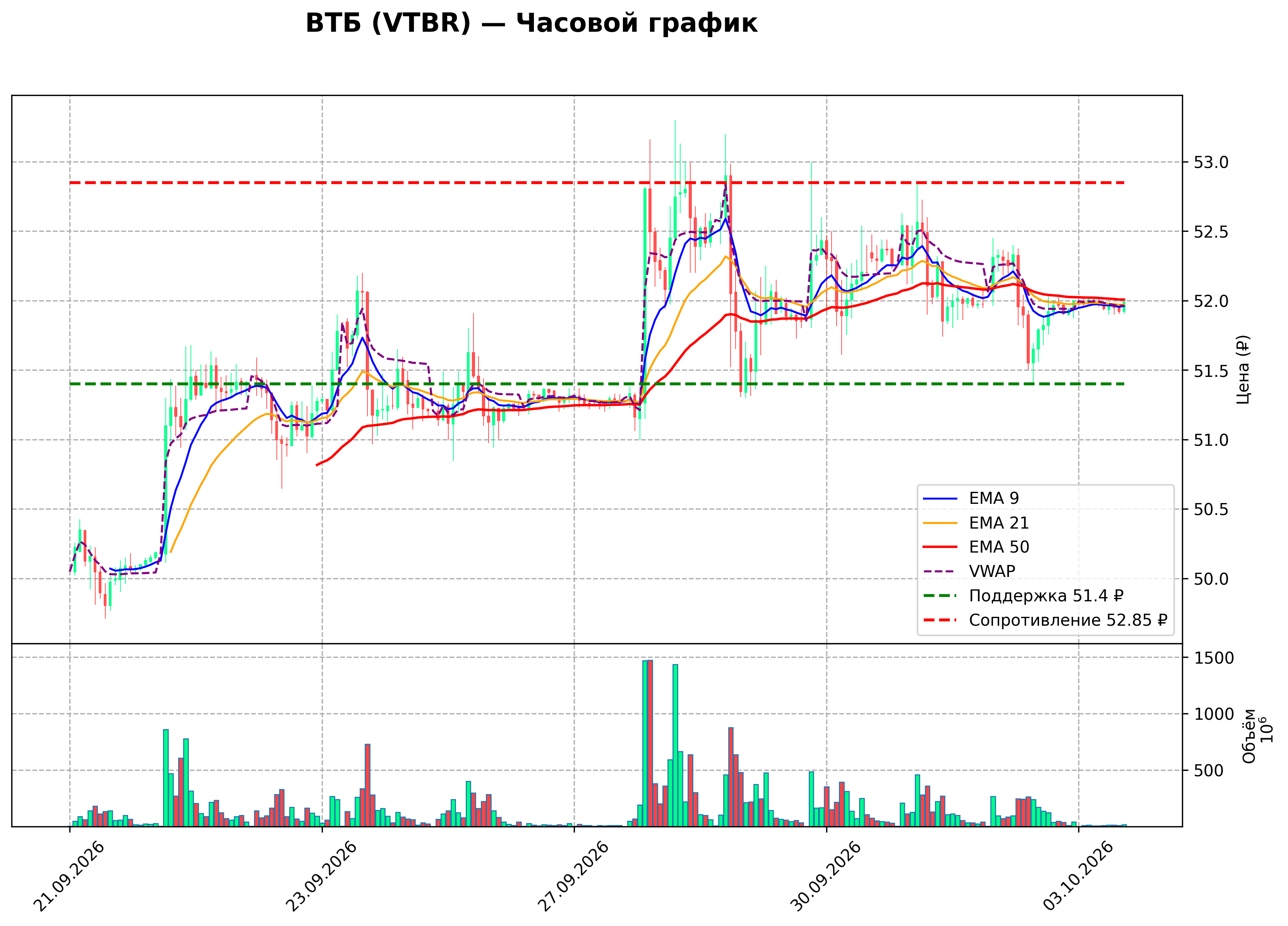 Технический график H1 VTBR