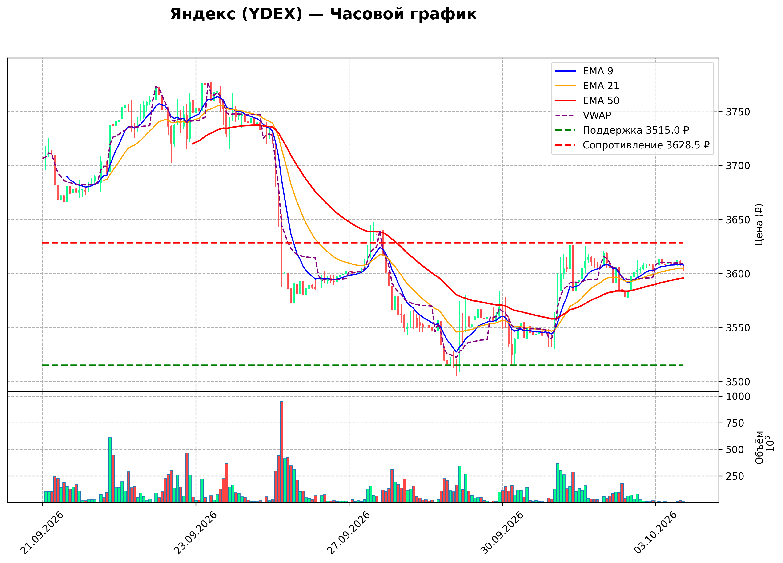 Технический график H1 YDEX