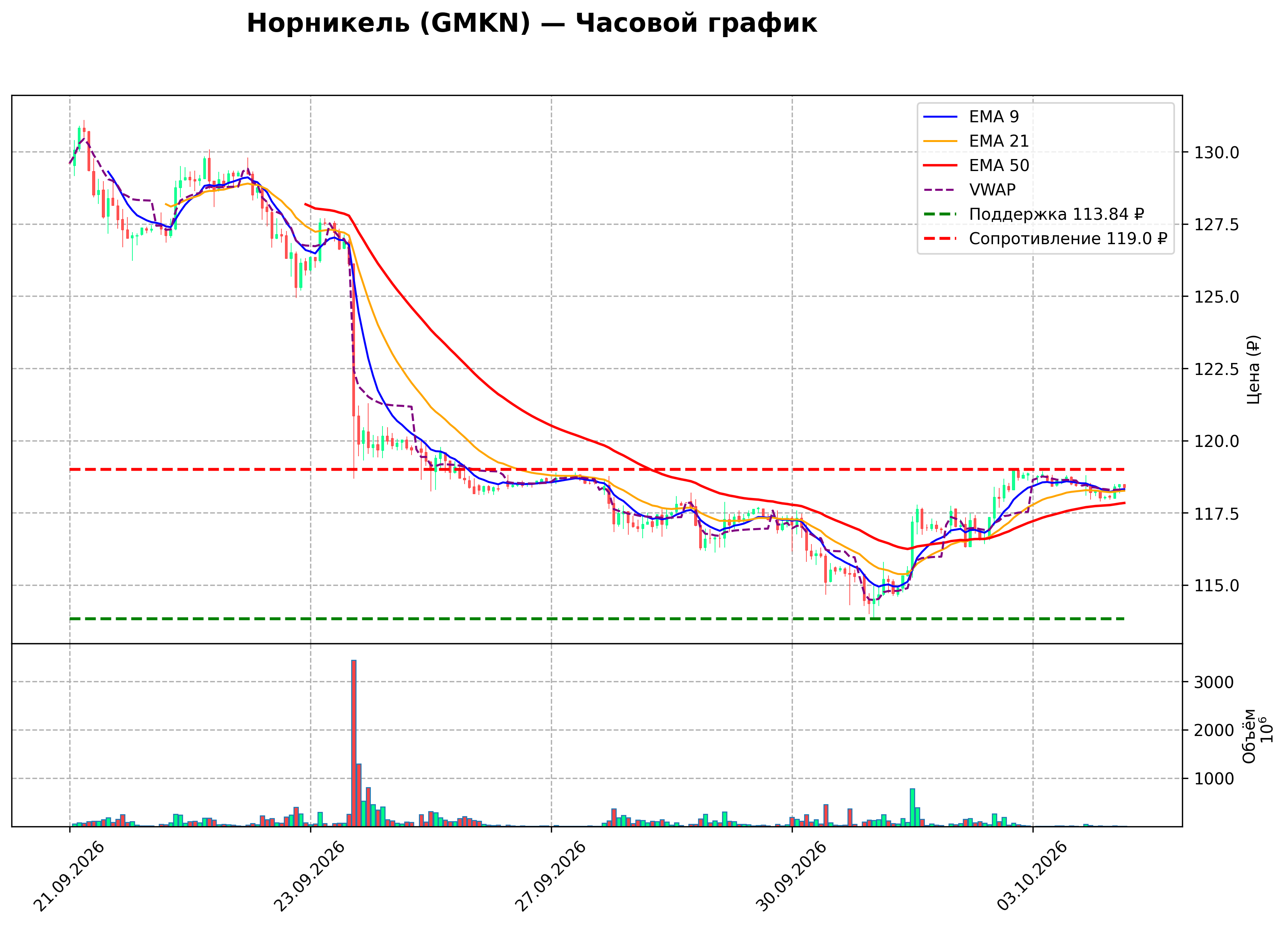 Технический график H1
