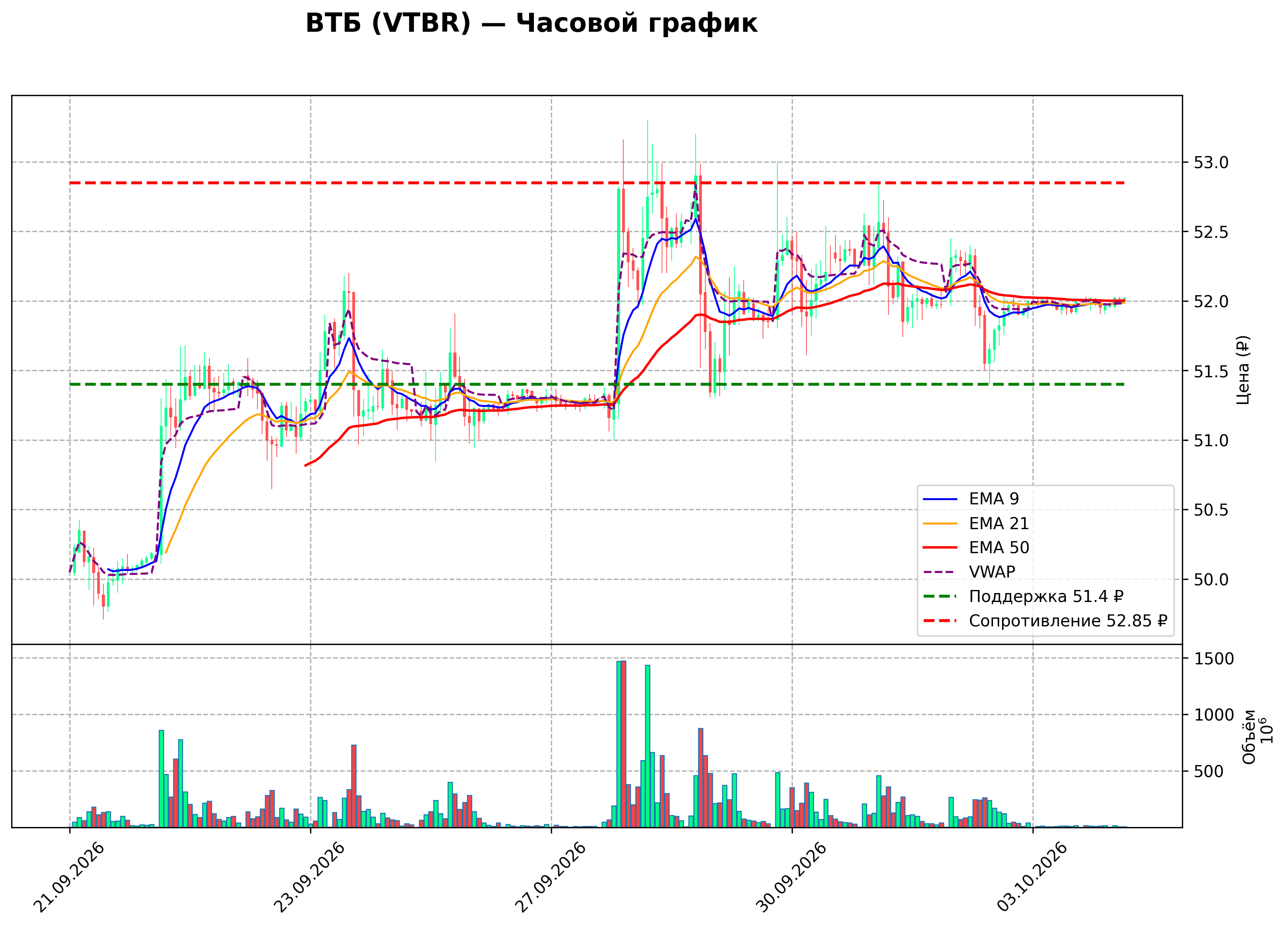 Технический график H1 VTBR