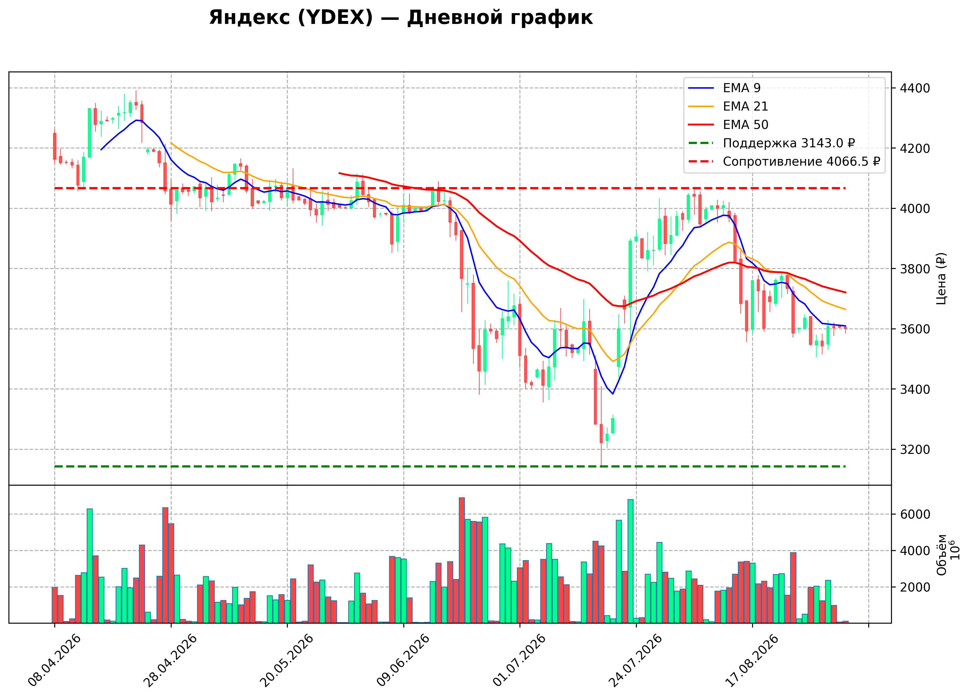 Технический график D1 YDEX