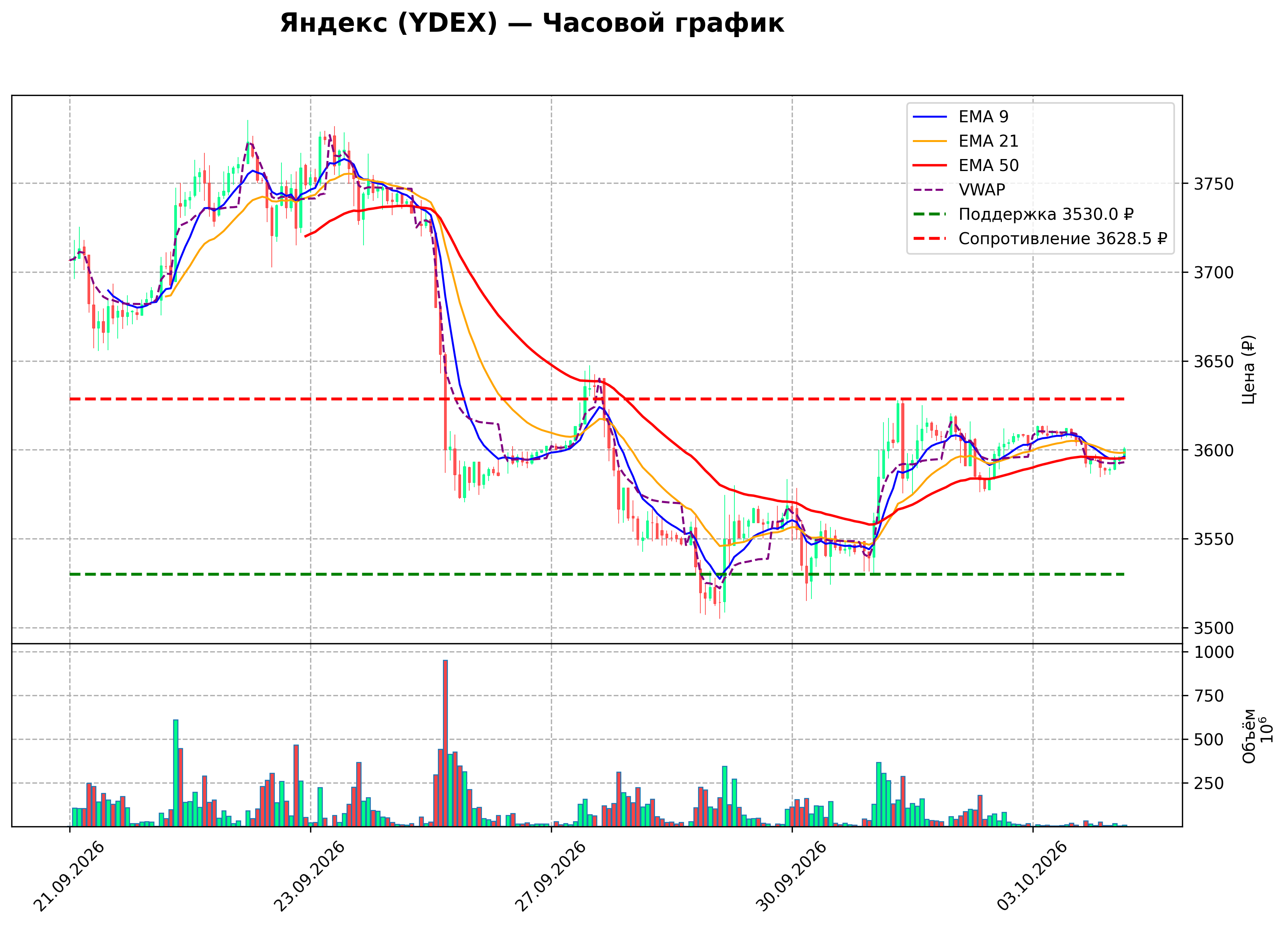 Технический график H1 YDEX