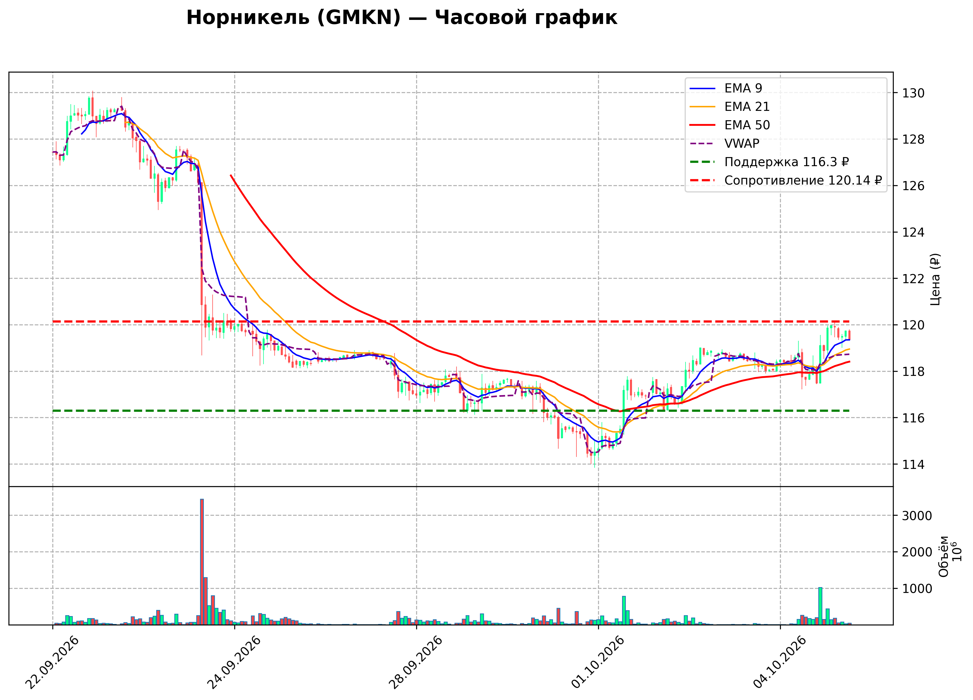 Технический график H1