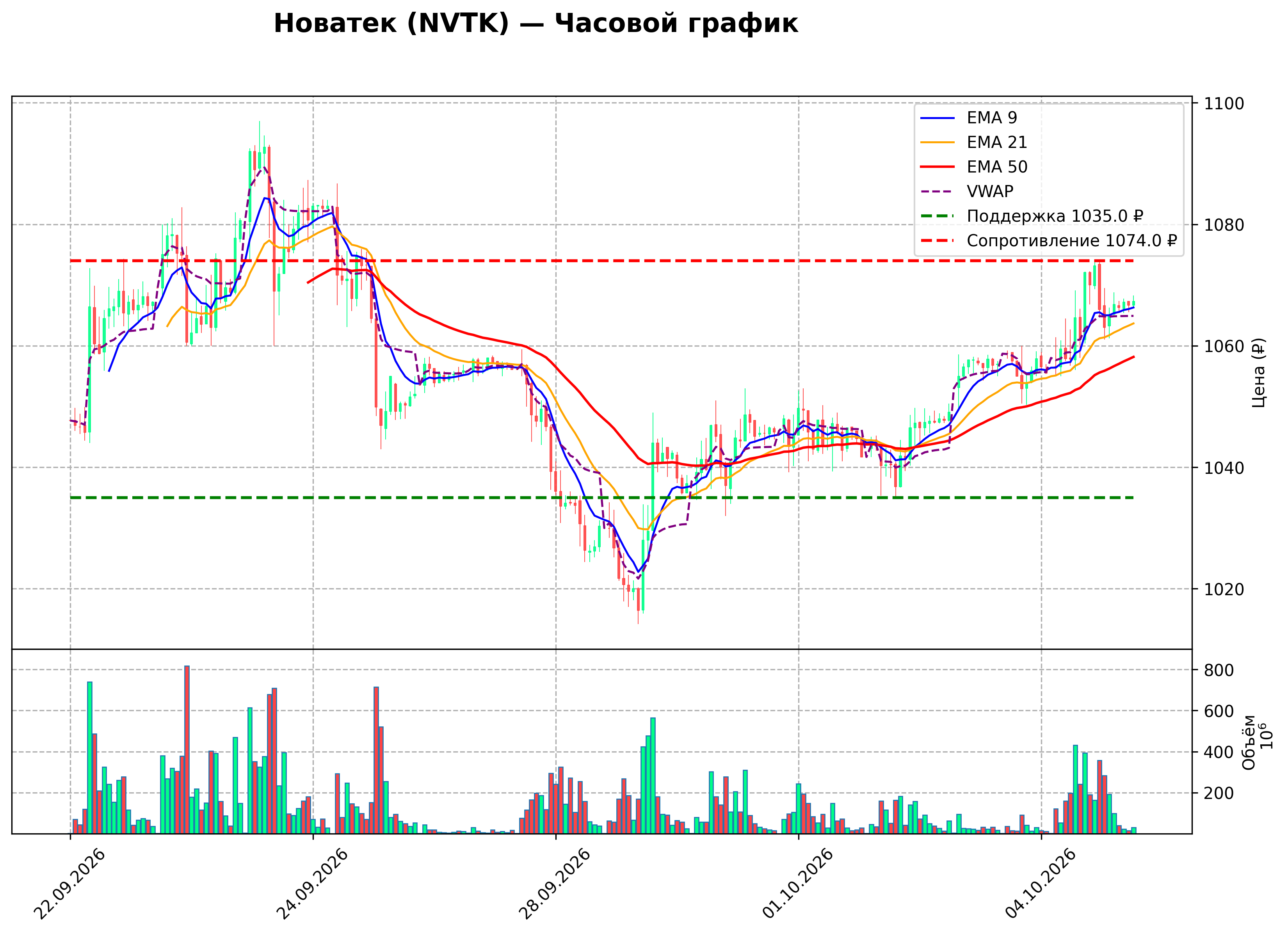 Технический график NVTK H1