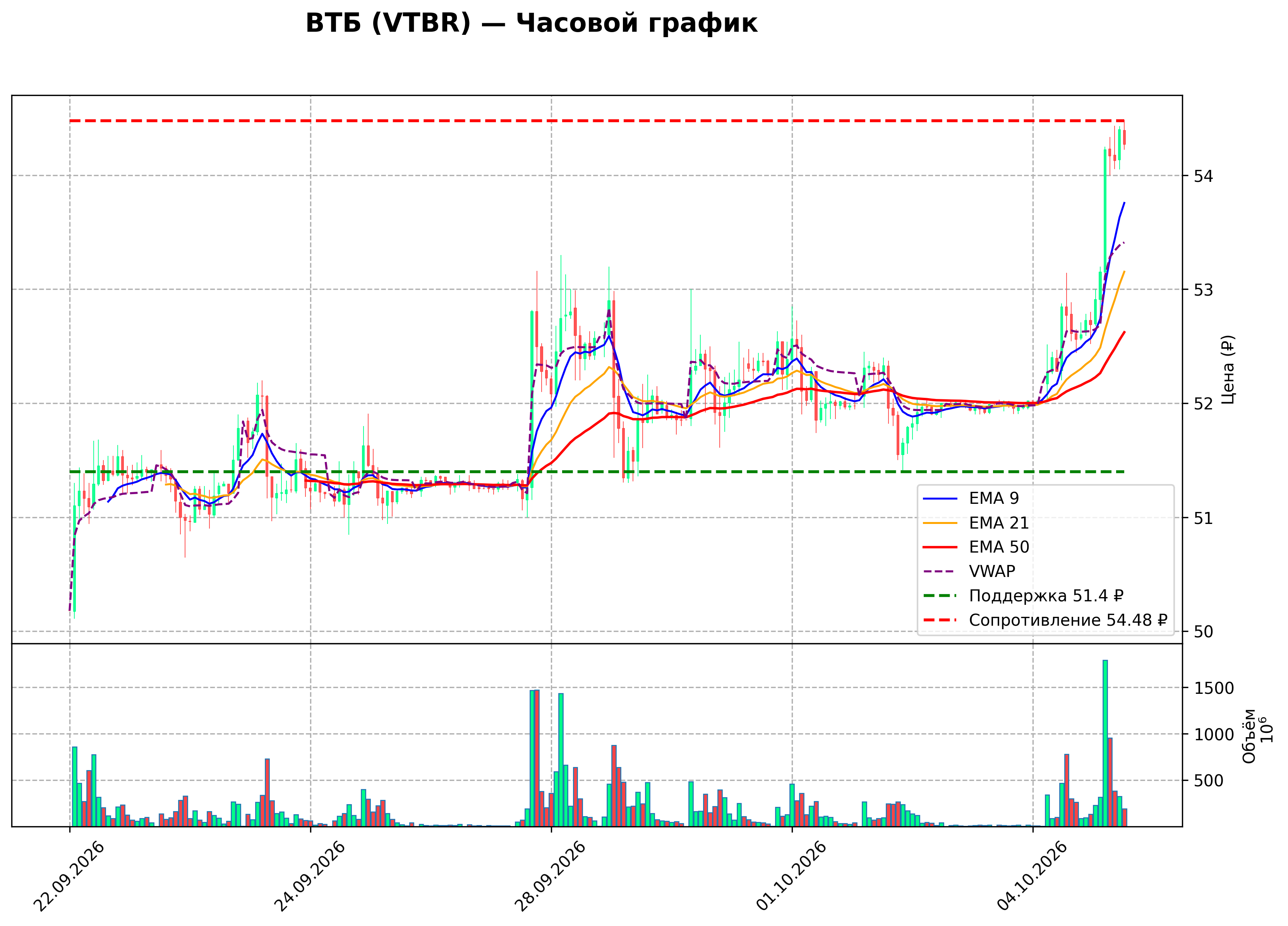 Технический график H1 VTBR